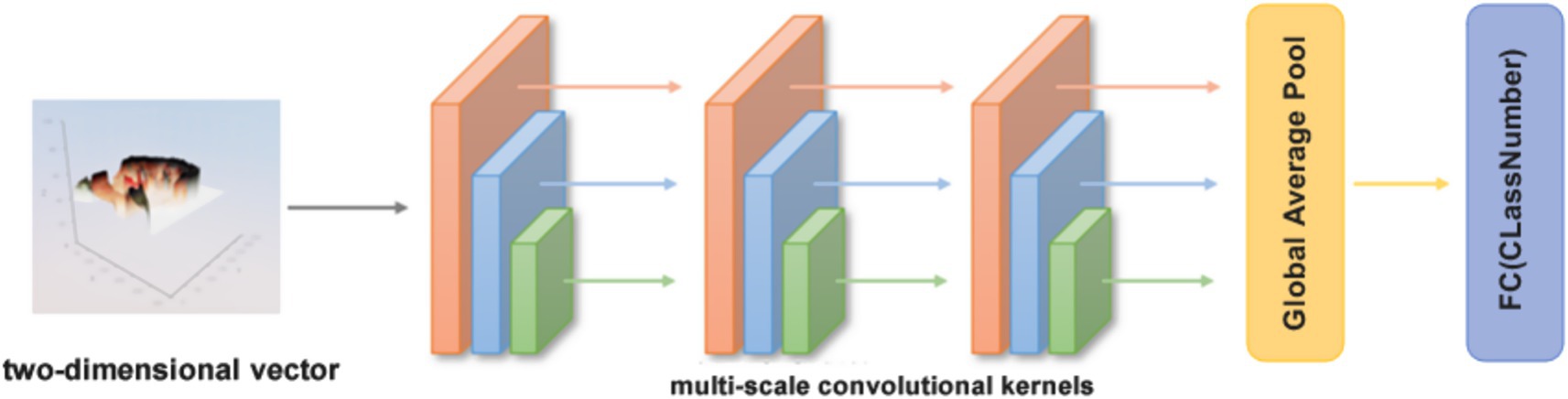 Diagram of a neural network architecture. It begins with a two-dimensional vector input, followed by multiple layers of multi-scale convolutional kernels. The output of these layers feeds into a global average pool, which is connected to a fully connected layer labeled