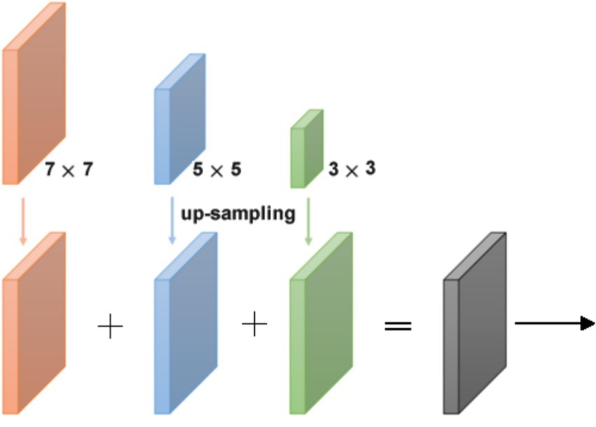 Diagram illustrating a convolutional neural network operation. Three layers with dimensions seven by seven, five by five, and three by three are shown. The five by five layer undergoes up-sampling. The layers are summed and produce a single output layer.