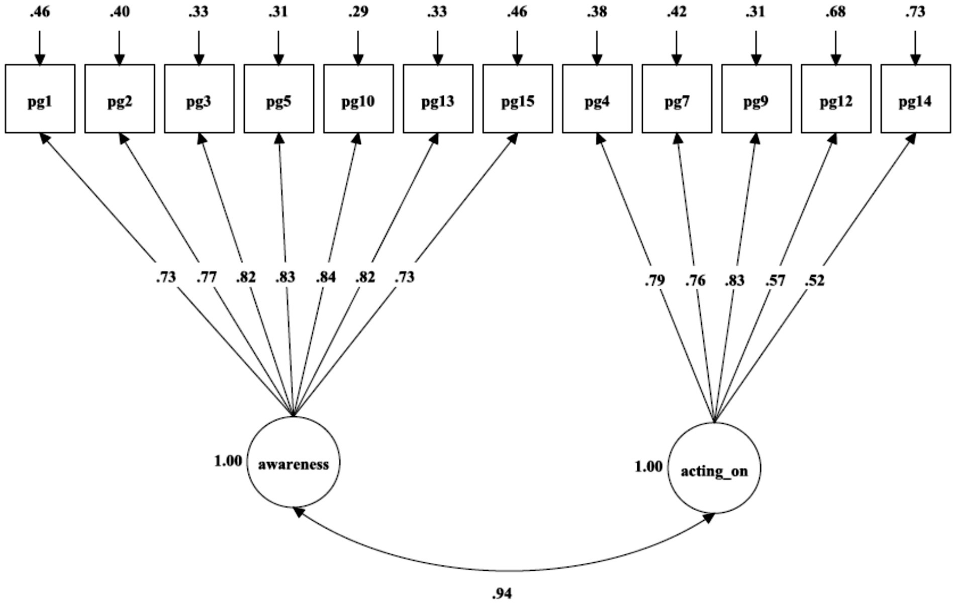 Diagram showing a model with two main circular nodes labeled