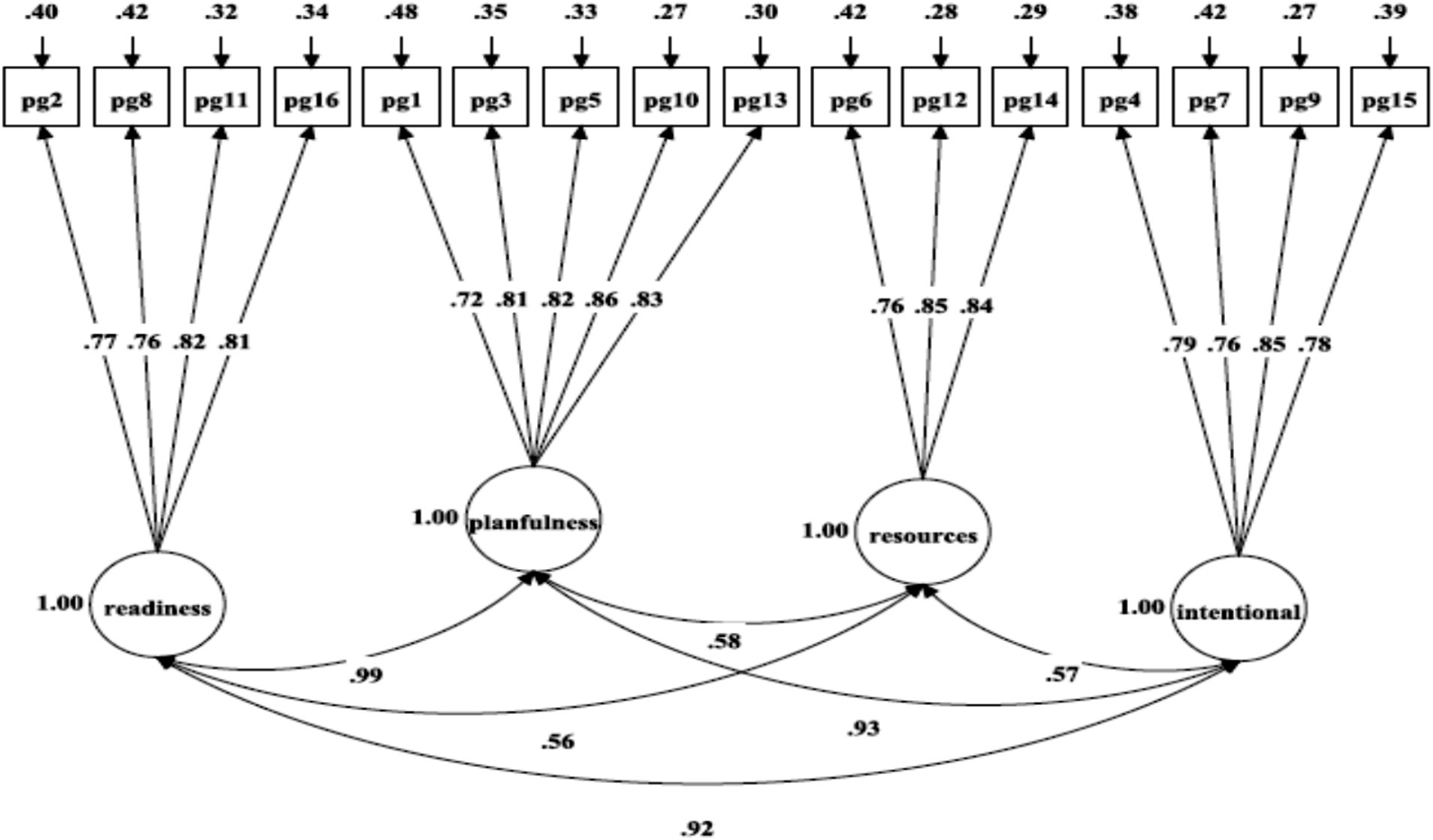Structural equation model diagram showing relationships among four latent variables: readiness, planfulness, resources, and intentional. Each is linked to measured variables (pg2 to pg15) with path coefficients ranging from.27 to.86. Interrelated latent variables have coefficients of.56,.57,.58,.92,.93, and.99. Each latent variable’s correlation to its measured variables is displayed.