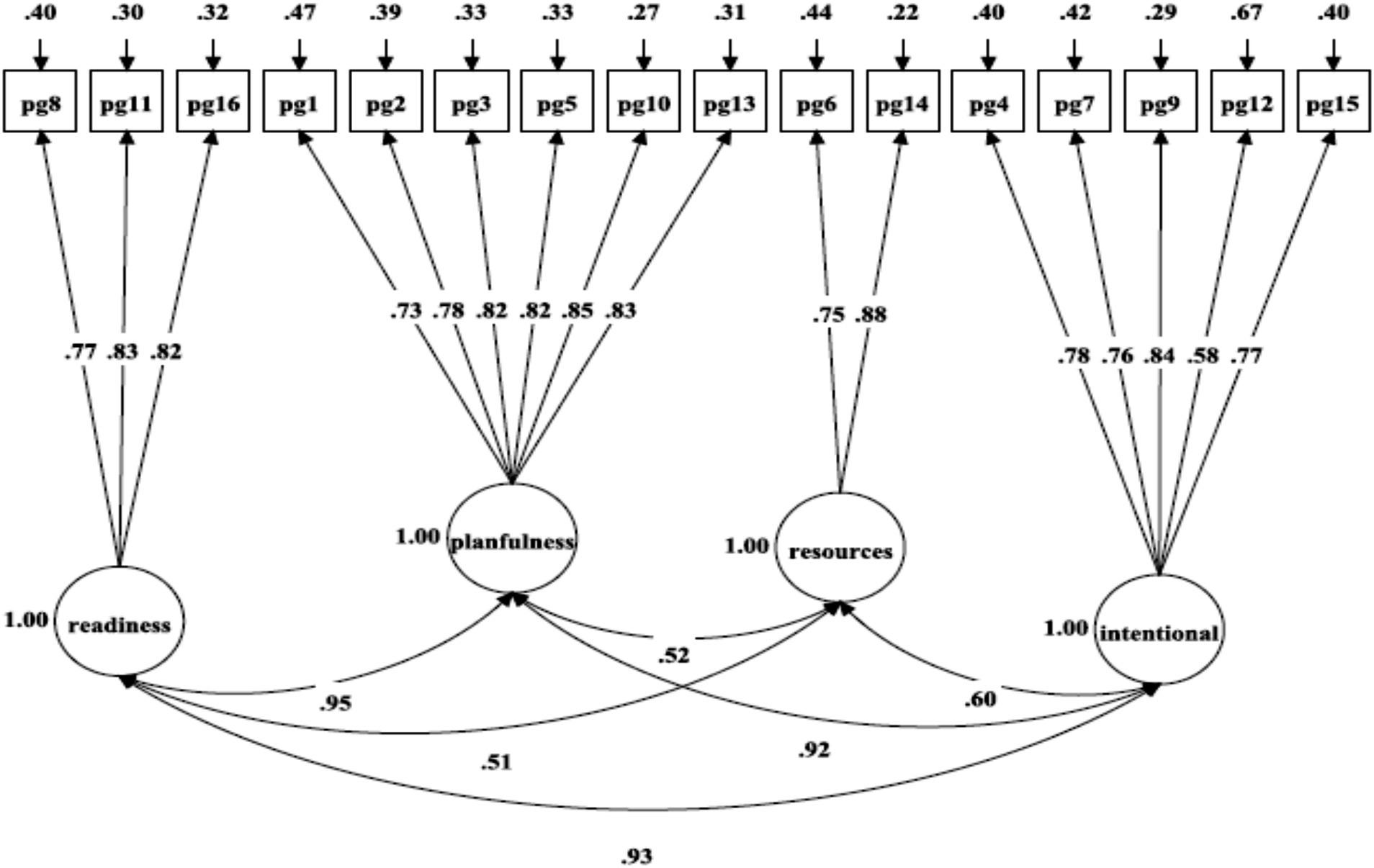 Diagram of a structural equation model showing relationships among four latent variables: readiness, planfulness, resources, and intentional. Each variable connects to observed variables labeled pg1 to pg16 with path coefficients. Correlation values are shown between the latent variables, with double-headed arrows indicating bidirectional relationships.