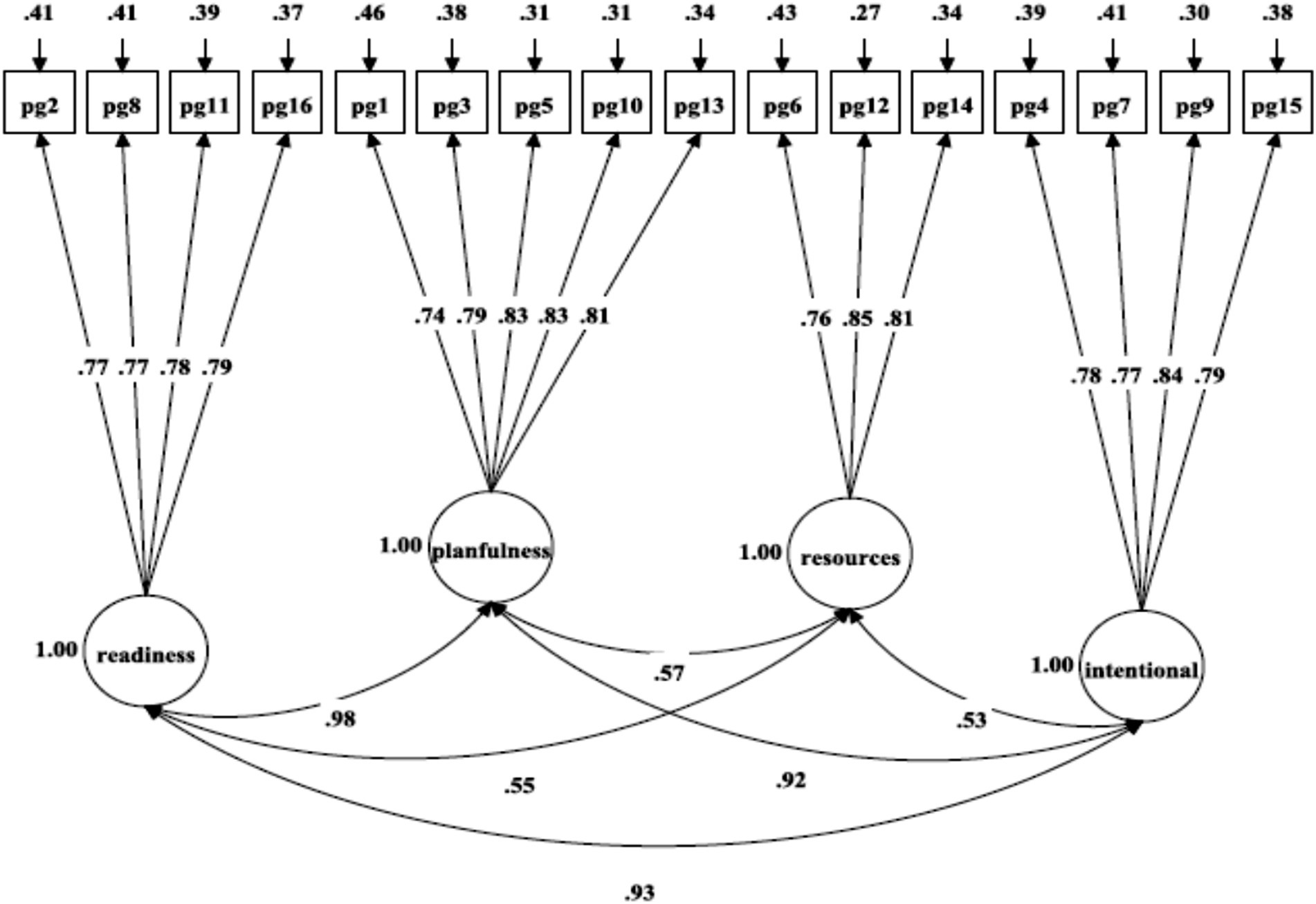 Structural equation model diagram showing relationships among four latent variables: readiness, planfulness, resources, and intentional. Each variable connects to multiple observed variables labeled pg1 to pg16, with factor loadings indicated. Arrows and values (e.g.,.93,.55) denote paths and strengths of relationships between variables.