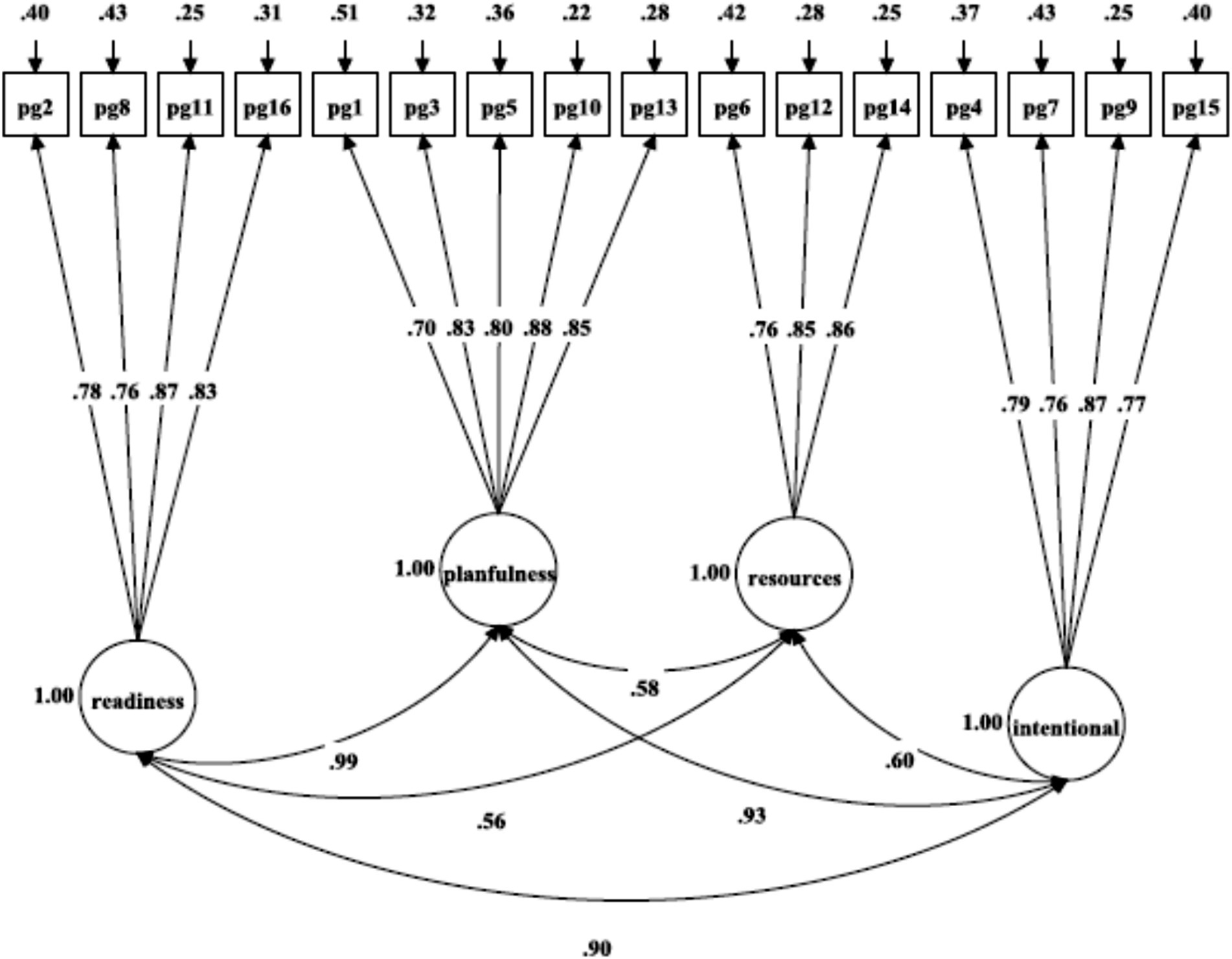 Structural equation model diagram showing relationships among latent variables: readiness, planfulness, resources, and intentional. Each is connected to observed variables (e.g., pg2, pg8) with path coefficients. Correlations between latent variables are indicated by bidirectional arrows with values, and direct paths are shown with unidirectional arrows.