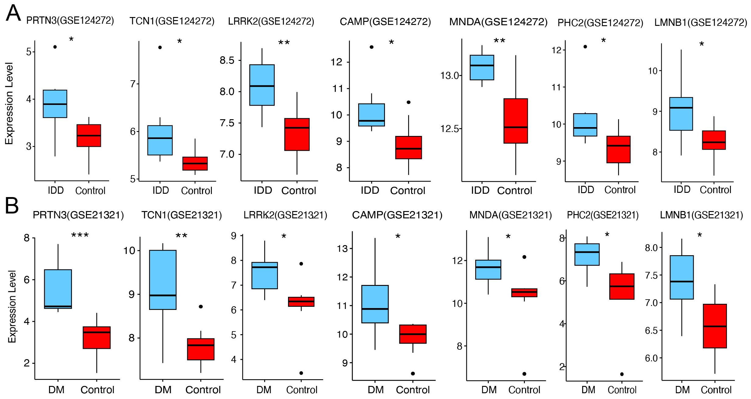 Box plots display gene expression levels for different conditions and datasets. Panel A compares IDD and control groups for several genes in the GSE124272 dataset. Panel B compares DM and control groups in the GSE21321 dataset. Significant differences are annotated with asterisks. Blue represents IDD or DM, and red represents the control group.