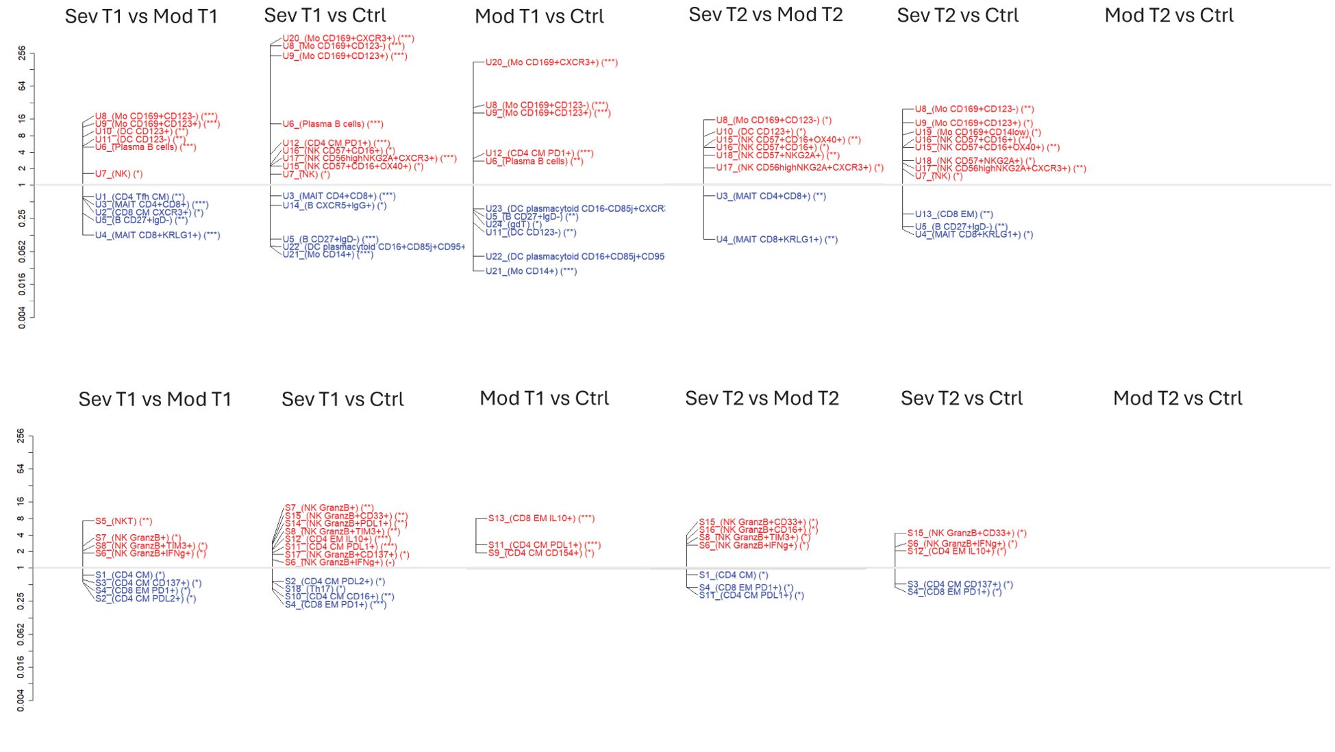 Graphical representation showing analysis of stimulated and unstimulated cells across different conditions (Severe T1, Moderate T1, Severe T2, Moderate T2) compared to controls. Panels A-F display unstimulated cell comparisons, while panels G-L show stimulated cell comparisons. Each panel includes lists of cell types with annotations indicating statistical significance, highlighted in red or blue, and asterisks denoting significance levels. Panel layouts align comparison categories horizontally, with “ns” indicating non-significant results in some panels.