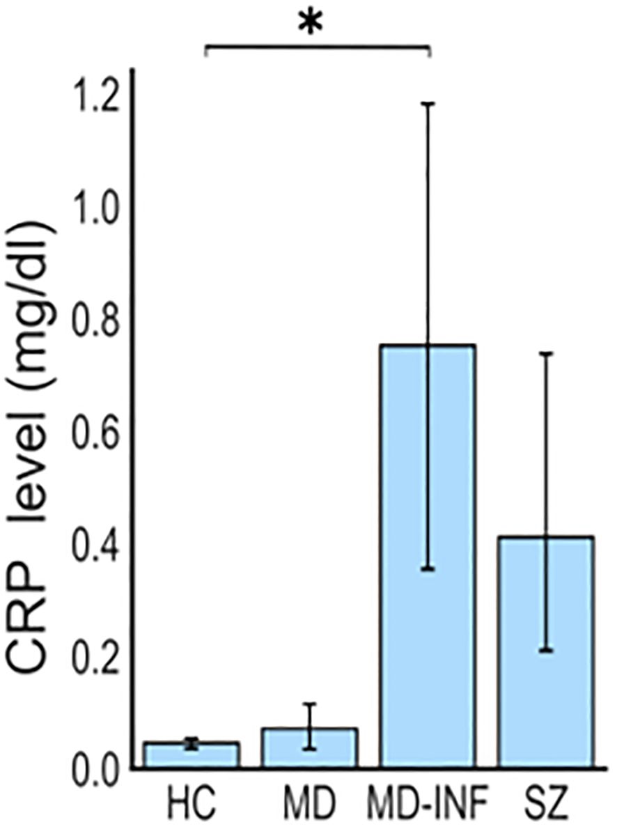 Bar graph comparing CRP levels in different groups: HC, MD, MD-INF, and SZ. HC and MD have low levels, while MD-INF and SZ show significant increases with overlapping error bars. Asterisk indicates statistical significance.