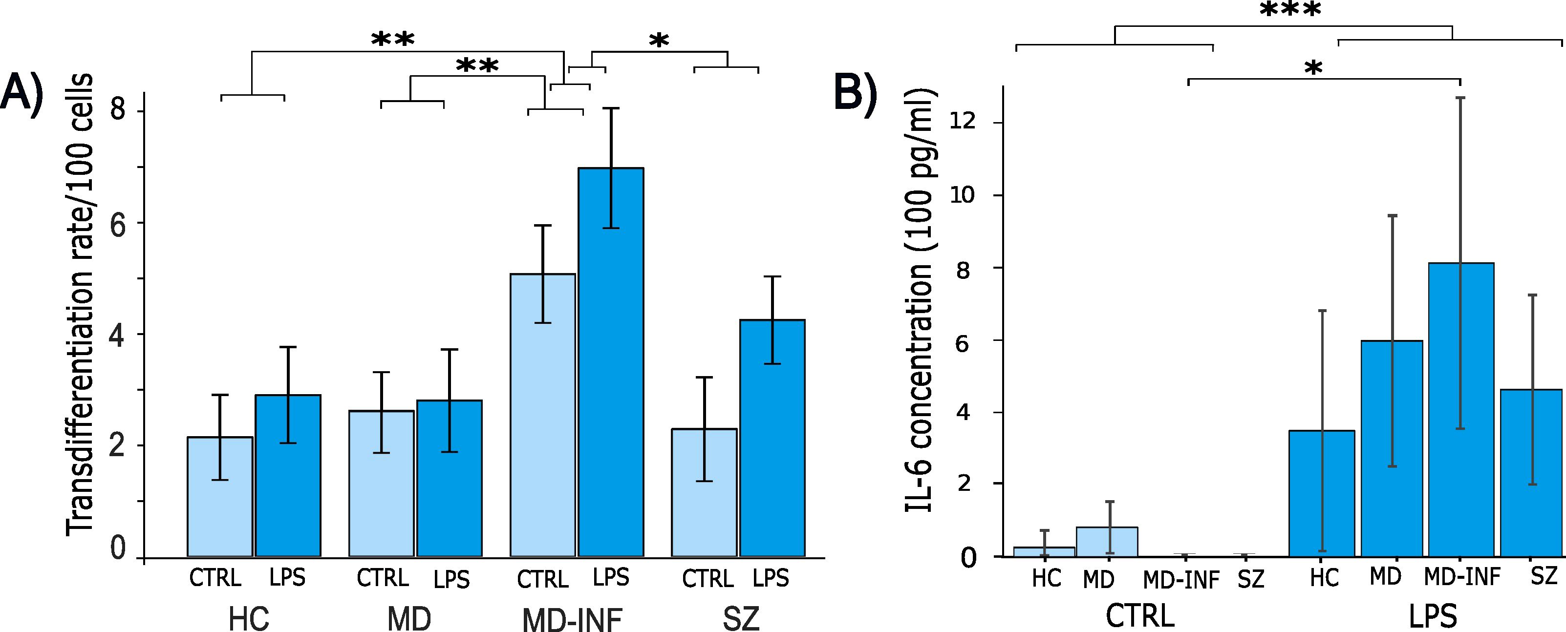 Bar graphs labeled A and B. Graph A shows transdifferentiation rates per one hundred cells across groups: HC, MD, MD-INF, SZ under CTRL and LPS conditions. Graph B displays IL-6 concentration in picograms per milliliter for the same groups and conditions. Statistical significance is indicated by asterisks, with higher significance for MD-INF under LPS in both graphs. Error bars represent variability.