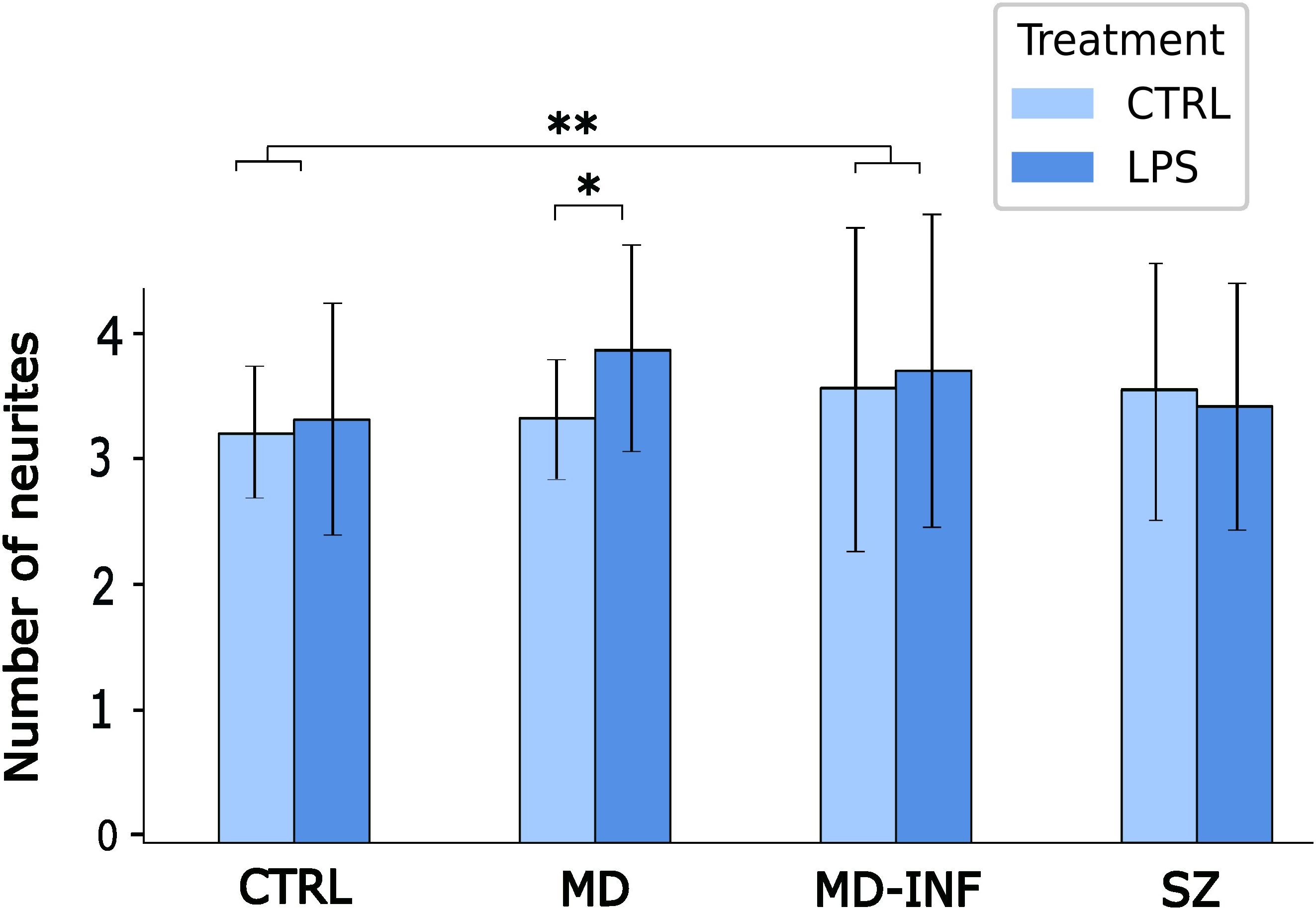 Bar graph comparing the number of neurites across four treatment groups: CTRL, MD, MD-INF, and SZ. CTRL and MD groups have significant differences, indicated by asterisks. The legend shows CTRL in light blue and LPS in dark blue. Error bars represent variability.