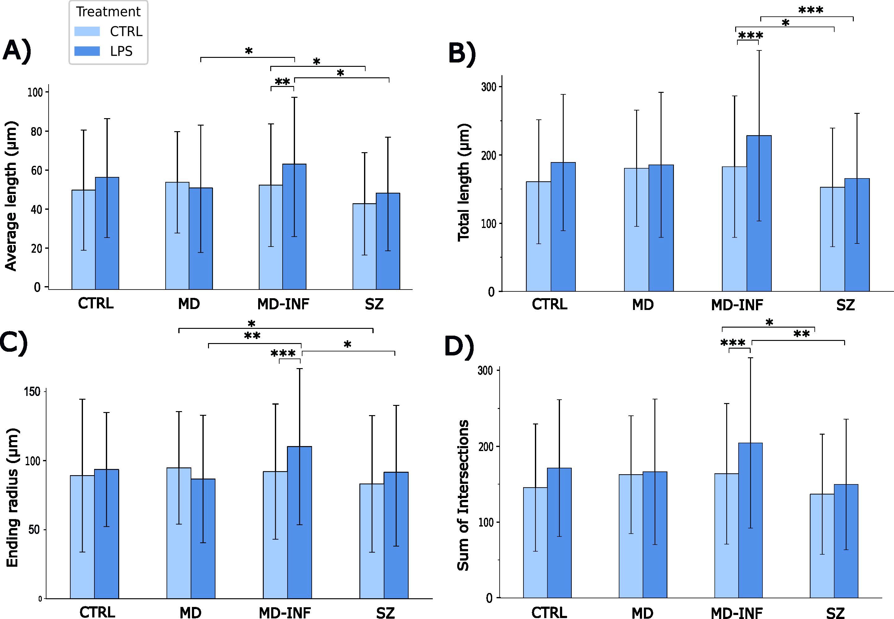 Bar charts labeled A to D compare morphological parameters across four conditions: CTRL, MD, MD-INF, and SZ, under two treatments: CTRL and LPS. Each chart shows differences with significance levels marked by asterisks. Chart A illustrates average length, Chart B shows total length, Chart C displays ending radius, and Chart D represents the sum of intersections. Error bars indicate variability. Results highlight significant differences, particularly between MD-INF and other groups in certain parameters.