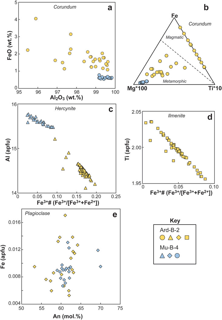 Five mineral composition charts labeled a to e. Chart a: Corundum, plots FeO wt% against Al₂O₃ wt%. Chart b: Ternary plot for Corundum showing Fe, Mg*100, and Ti*10. Chart c: Hercynite, shows Al apfu against Fe³⁺#. Chart d: Ilmenite, plots Ti apfu against Fe³⁺#. Chart e: Plagioclase, shows Fe apfu against An mol%. Yellow and blue symbols represent samples Ard-B-2 and Mu-B-4. Key provided for symbol shapes and colors.