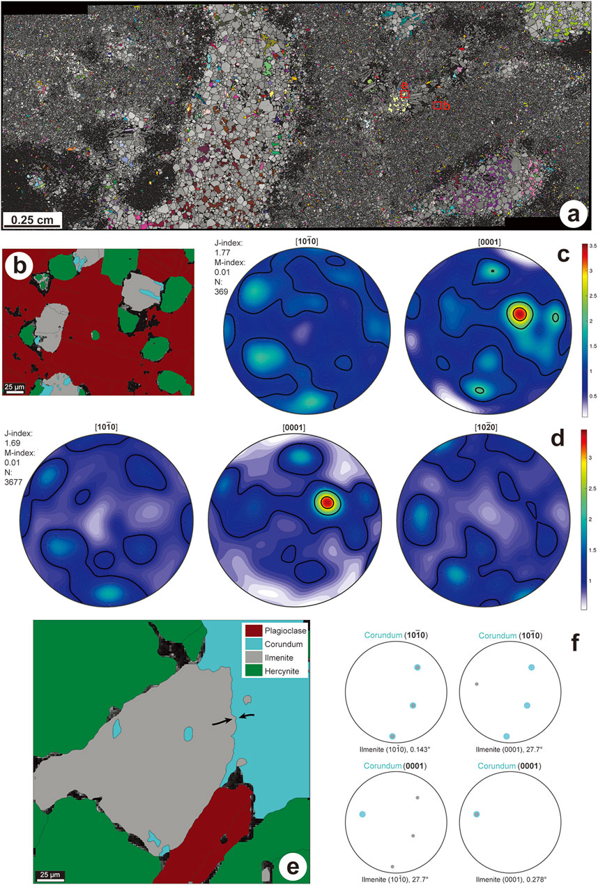 Composite image featuring mineralogical analysis: (a) Microscopic image showing crystal formations in grayscale and color highlights. (b, e) Mineral distribution maps, with legend indicating plagioclase, corundum, ilmenite, and hercynite. (c, d) Contour plots depicting crystallographic orientation distributions in various planes. (f) Pole figures displaying orientation distribution of ilmenite. Scale bars and indices provide measurement context.