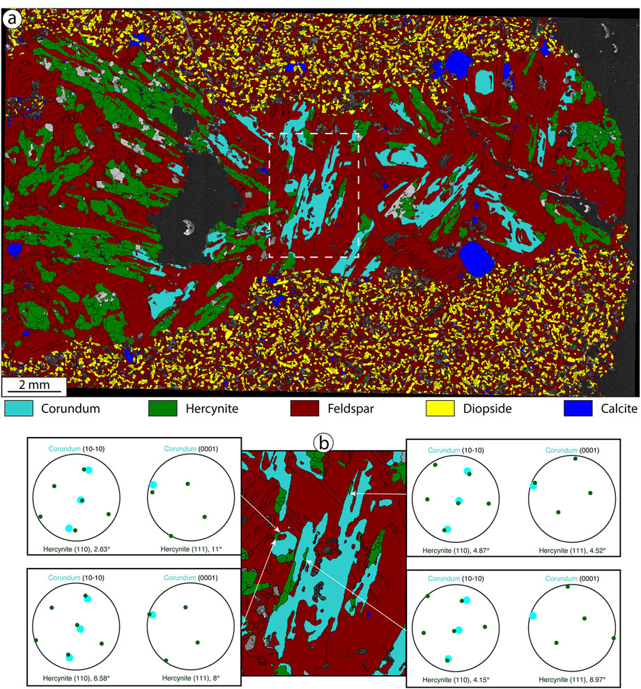 Color-coded electron backscatter diffraction map shows a mineral composition with areas labeled as corundum (cyan), hercynite (green), feldspar (red), diopside (yellow), and calcite (blue). Magnified sections labeled as b reveal detailed mineral alignments with associated pole figures for corundum and hercynite, indicating specific orientations and angles. A scale bar at the bottom left indicates size reference of 2 millimeters.