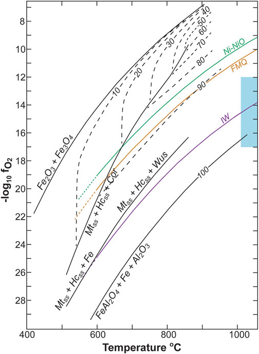Graph showing -log₁₀ fO₂ versus temperature in degrees Celsius, depicting various chemical equilibria lines such as Ni-NiO, FMQ, and IW. Solid and dashed curves represent different mineral and oxide reactions, labeled accordingly. Temperature ranges from 400 to 1000°C, while -log₁₀ fO₂ values range from 8 to 28.