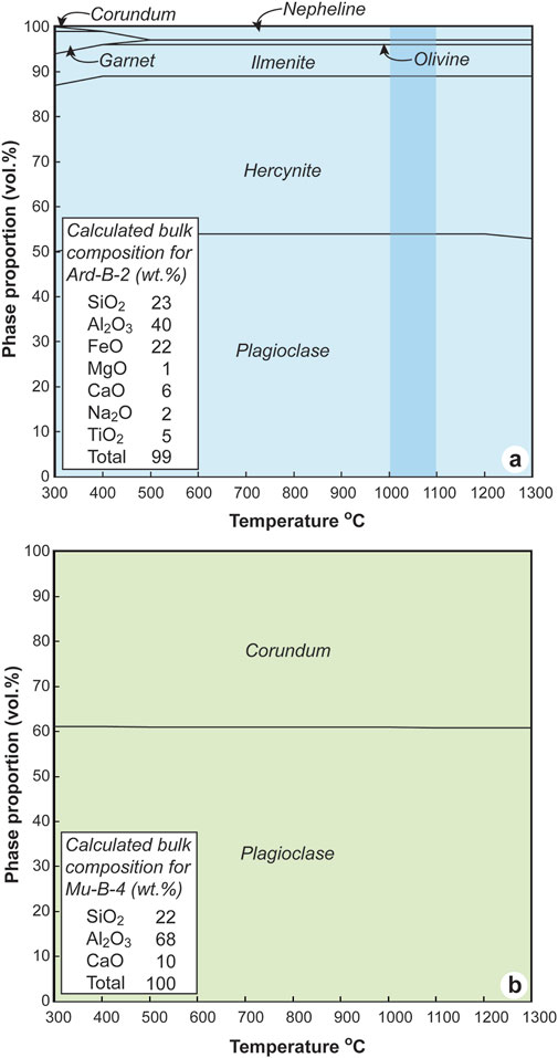 Phase diagrams showing variations in mineral proportions with temperature for two bulk compositions. Diagram a: Hercynite and plagioclase dominate, with corundum, nepheline, garnet, ilmenite, and olivine appearing in smaller amounts. Composition: SiO₂ 23%, Al₂O₃ 40%, and others. Diagram b: Dominance of corundum and plagioclase. Composition: SiO₂ 22%, Al₂O₃ 68%. Temperatures range from 300°C to 1300°C.