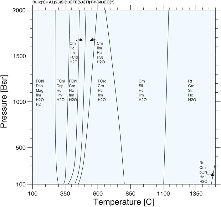 A phase diagram depicting mineral stability fields as a function of pressure (100 to 2000 bar) and temperature (100 to 1350 degrees Celsius). Various mineral abbreviations, such as FChl, Ilm, Hc, and Crn, label the stability fields separated by lines.