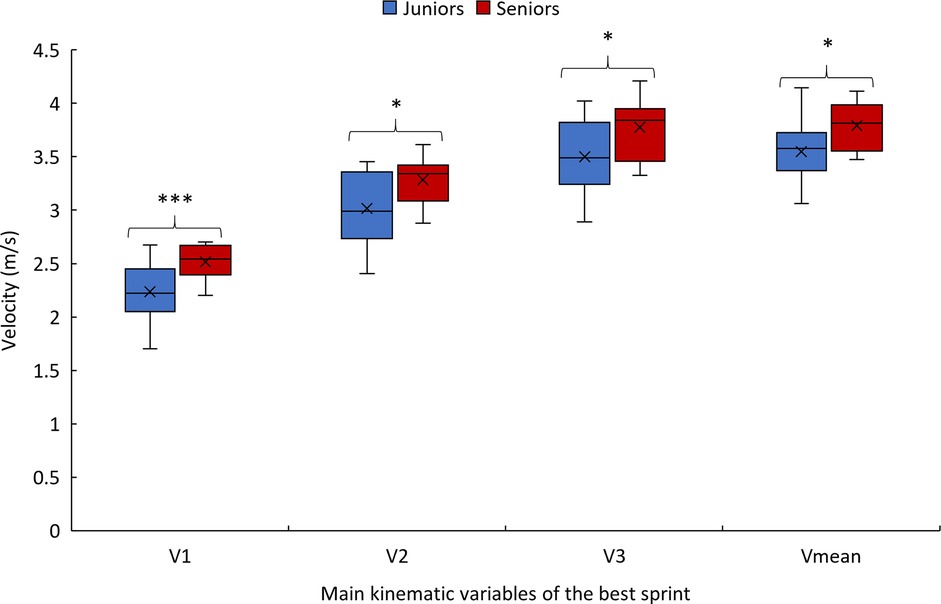 Box plot comparing velocity in meters per second between juniors (blue) and seniors (red) across four parameters: V1, V2, V3, and Vmean. Juniors show lower velocities than seniors, with statistical significance indicated by asterisks above the plot.