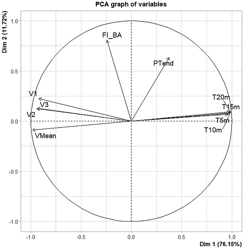 PCA biplot showing variable vectors on dimensions one (76.15%) and two (11.72%). Arrows represent variables: FI_BA, PTend, V1, V2, V3, VMean, T5m, T10m, T15m, and T20m. Each variable's direction and magnitude depict its contribution to the principal components.