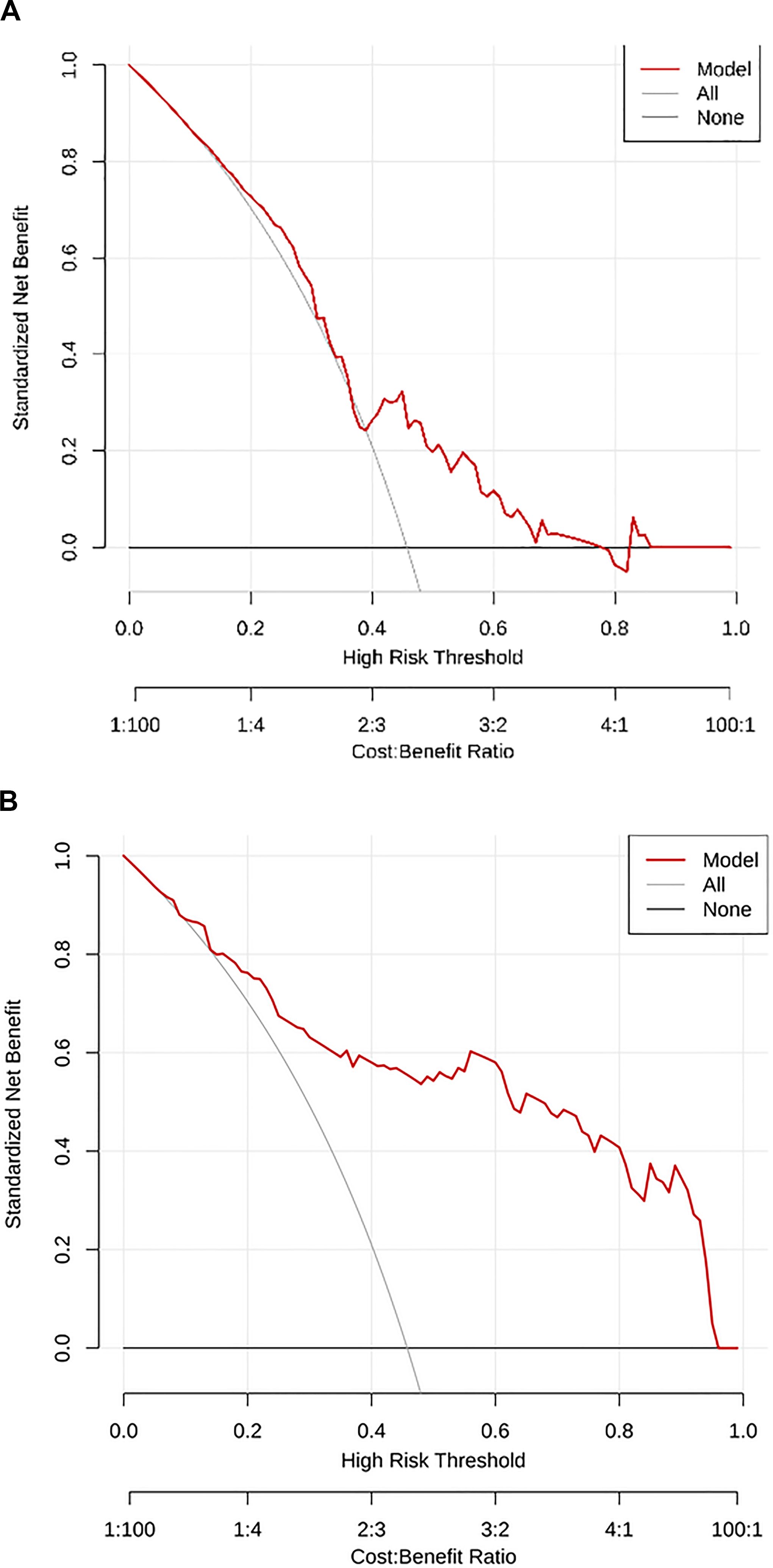 Two line graphs depicting the standardized net benefit versus the high risk threshold and cost-benefit ratio. Graph A shows three lines labeled Model, All, and None, with the Model line starting at 1 and declining as the threshold increases. Graph B displays a similar pattern, with the Model line also starting at 1 and decreasing. In both graphs, the horizontal axis represents high risk threshold and cost-benefit ratio, while the vertical axis indicates standardized net benefit. The legend differentiates the Model (red), All (gray), and None (black) lines.