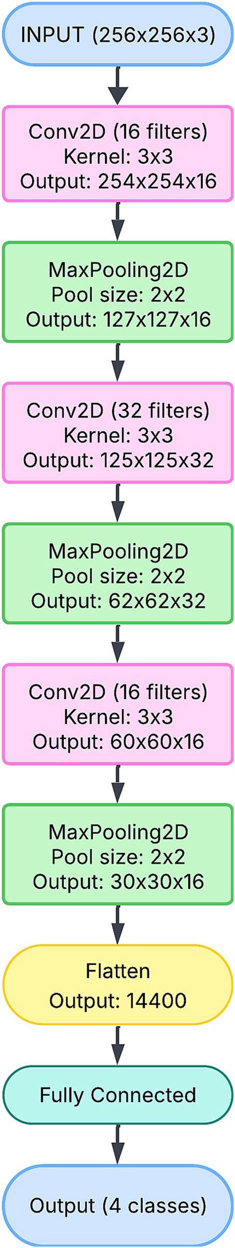 Flowchart of a convolutional neural network (CNN) architecture. The network begins by accepting an input image with dimensions of 256x256 pixels and 3 color channels. This input then passes through three sequential blocks, each comprising a 2D convolutional layer followed by a 2x2 max-pooling layer. The first convolutional layer uses 16 filters, and after its subsequent max-pooling, the data is reduced to dimensions of 127x127 with 16 feature maps. The second convolutional layer employs 32 filters, and its max-pooling step further reduces the dimensions to 62x62 with 32 feature maps. The third convolutional layer uses 16 filters, and after max-pooling, the data becomes 30x30 with 16 feature maps. Following these convolutional and pooling stages, the data is flattened into a single vector of 14,400 elements. This flattened output then feeds into a fully connected layer, ultimately leading to the final output layer, which classifies the input into one of four distinct categories.