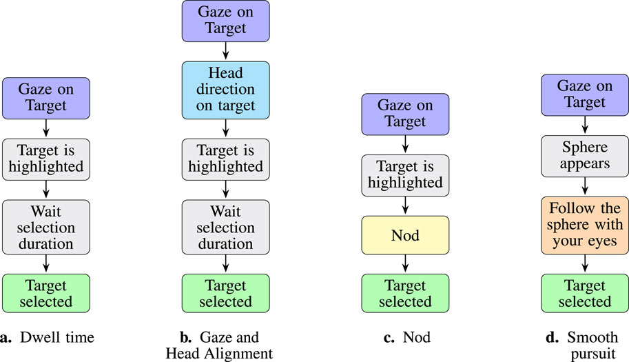 Four vertical flowcharts labeled a to d illustrate different target selection methods using eye and head movements. Chart a, “Dwell time,” shows a sequence from gazing at a target to highlighting, waiting a set duration, and then selecting the target. Chart b, “Gaze and Head Alignment,” adds a step for aligning head direction with the target before highlighting and selecting. Chart c, “Nod,” involves gazing and highlighting, followed by a nod to select. Chart d, “Smooth pursuit,” begins with gazing, then a sphere appears, is followed with the eyes, leading to target selection. Each chart ends with “Target selected” in green.