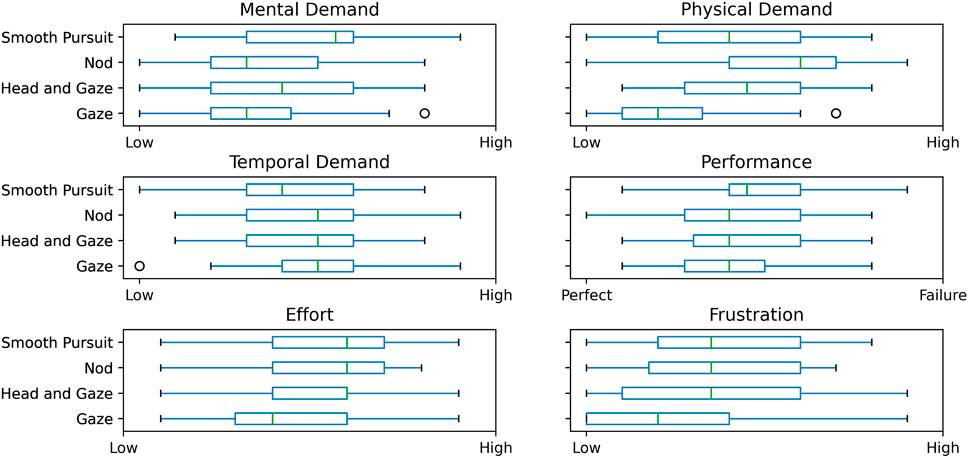Six box plots compare user evaluations of four input methods—Smooth Pursuit, Nod, Head and Gaze, and Gaze—across six criteria: Mental Demand, Physical Demand, Temporal Demand, Performance, Effort, and Frustration. Gaze consistently shows lower demand, effort, and frustration with higher perceived performance, while Smooth Pursuit generally shows higher demand and lower performance. Each plot uses a horizontal axis scaled from Low to High (or Perfect to Failure for Performance), with interquartile ranges, medians, and outliers depicted.