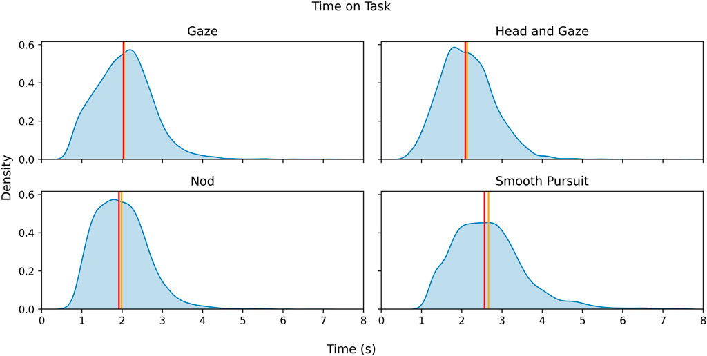 Four kernel density plots compare time on task for Gaze, Head and Gaze, Nod, and Smooth Pursuit input methods. Each subplot shows a blue density curve with vertical red and orange lines representing mean and median times. Gaze has the widest distribution with a longer tail, indicating higher variability. Head and Gaze shows a narrow distribution around shorter times. Nod has a symmetrical distribution centered near two seconds. Smooth Pursuit has a slightly right-skewed distribution with mean and median near 2.5 seconds. Time is measured in seconds on the horizontal axis, and density is shown on the vertical axis.