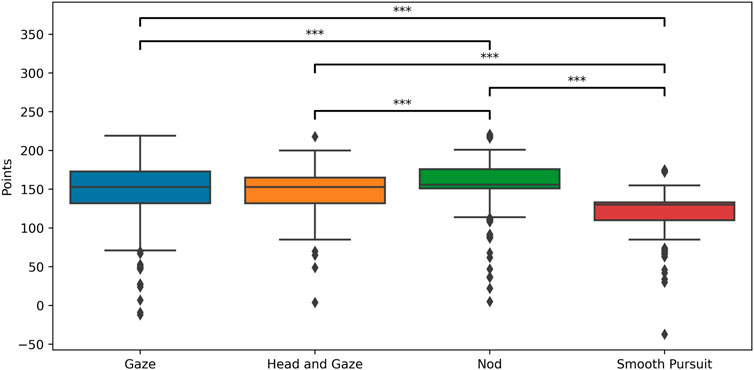 A box plot compares point scores across four input methods: Gaze, Head and Gaze, Nod, and Smooth Pursuit. Nod shows the highest median and narrow variability, followed by Gaze and Head and Gaze, which have similar distributions. Smooth Pursuit has the lowest median and the widest spread, with numerous outliers. Asterisks above brackets indicate statistically significant differences between all method pairs with the exception of the gaze and head and gaze pair, with triple asterisks indicating high significance.