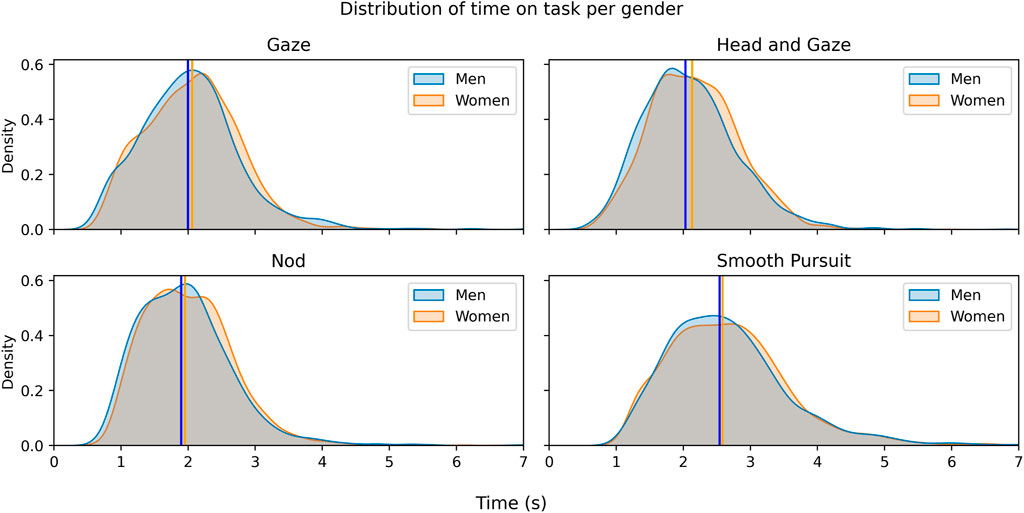 Four density plots compare the distribution of time on task between men and women for Gaze, Head and Gaze, Nod, and Smooth Pursuit input methods. Each plot shows overlapping blue and orange curves for men and women respectively, with shaded areas and vertical lines marking means. The distributions are similar across genders, with minor shifts in peak and mean values. Gaze and Nod show near-identical curves, while Head and Gaze and Smooth Pursuit show slightly shorter times for men. Time is measured in seconds on the x-axis, and density is plotted on the y-axis.