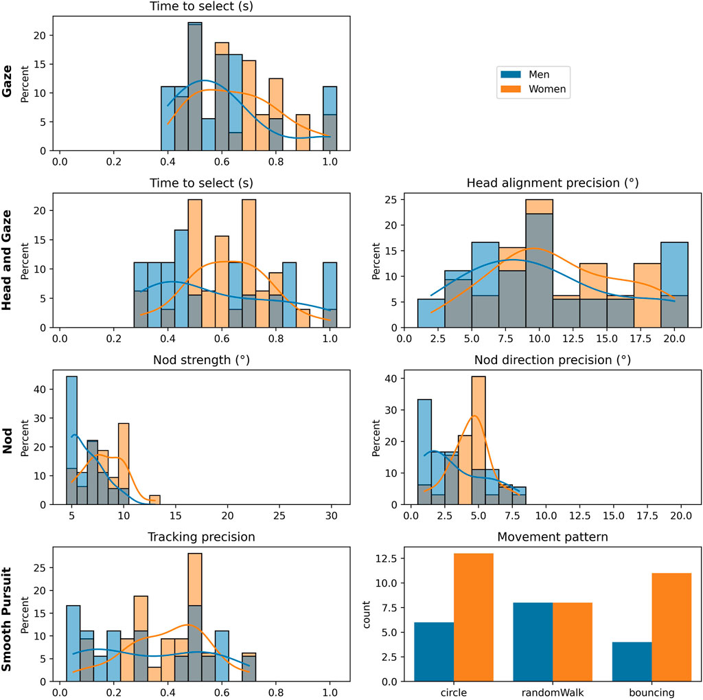 Eight bar charts compare men and women across input methods: Gaze, Head and Gaze, Nod, and Smooth Pursuit. Metrics include time to select, precision, and movement pattern preferences. Gaze and Head and Gaze show overlapping distributions for time to select, with slight differences in peaks. Head alignment and nod direction precision vary more between genders, with women showing wider spread. Nod strength is higher in women. Smooth Pursuit tracking precision shows a similar range for both groups. The movement pattern bar chart shows women prefer the circle and bouncing patterns more, while random walk is chosen equally by both.
