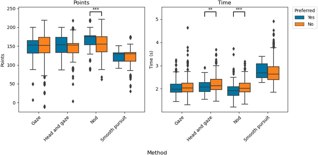 Two box plots compare input methods by user preference. The left plot shows point scores for Gaze, Head and Gaze, Nod, and Smooth Pursuit, grouped by whether the method was preferred. Nod shows significantly higher points when preferred, marked by triple asterisks. The right plot displays time taken, showing shorter durations for preferred methods, especially in Gaze and Nod, indicated by double and triple asterisks respectively. Boxes represent interquartile ranges, lines show medians, and outliers are plotted as black dots. Preferred methods are in blue, non-preferred in orange.
