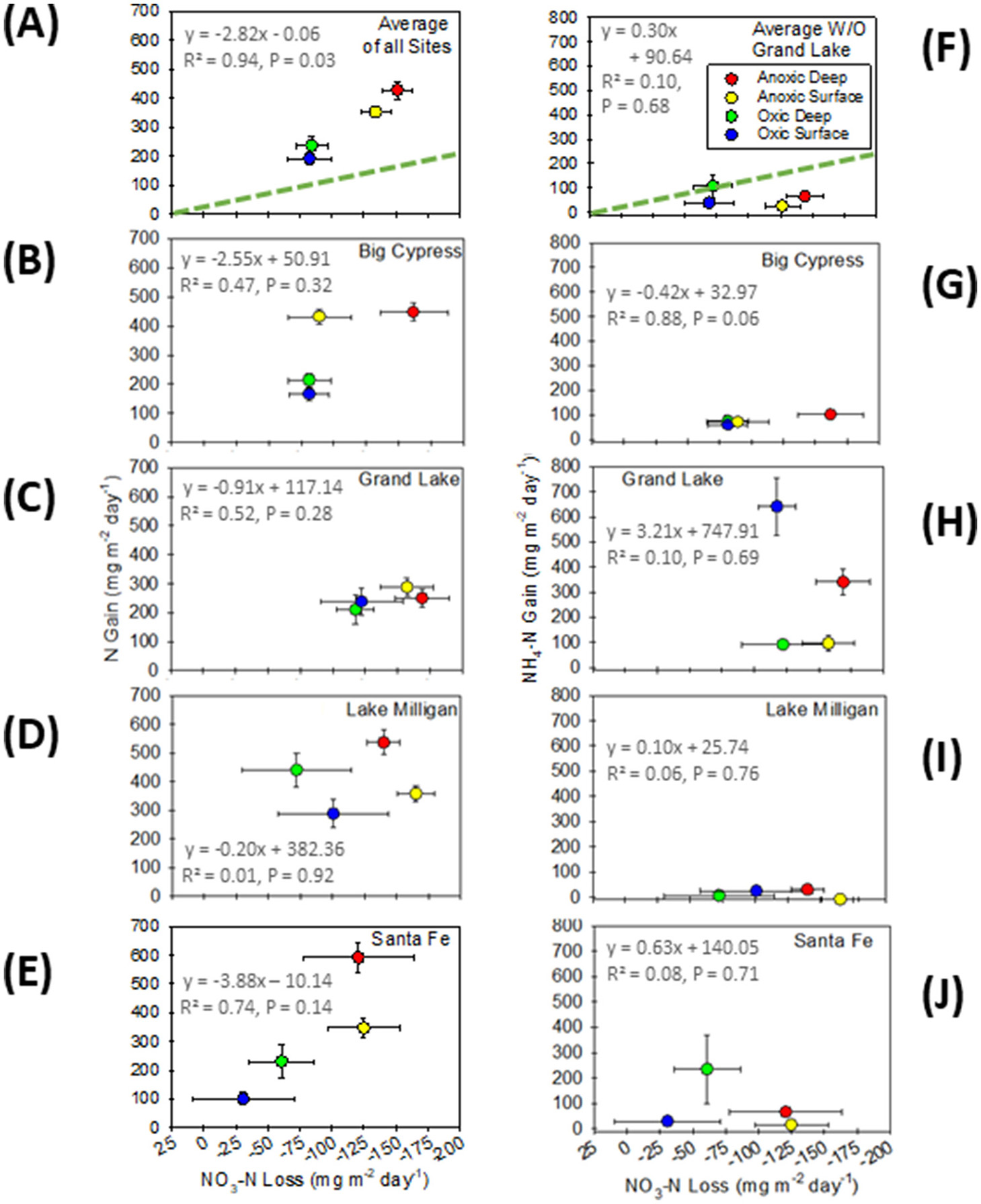 Graphs comparing rates of nitrogen gas gain to nitrate-nitrogen loss and ammonium-nitrogen gain for: Average of all Sites, Big Cypress, Grand Lake, Lake Milligan, and Santa Fe. Each graph shows data for anoxic deep, anoxic surface, oxic deep, and oxic surface treatments. Regression equations, R2, and P-values are provided for each subplot, indicating trends and statistical significance. All regressions either deviate from the expected 1:1 stoichiometric relationship between denitrification as nitrate-nitrogen loss or potential dissimilatory nitrate reduction to ammonium, or show no relationship at all.