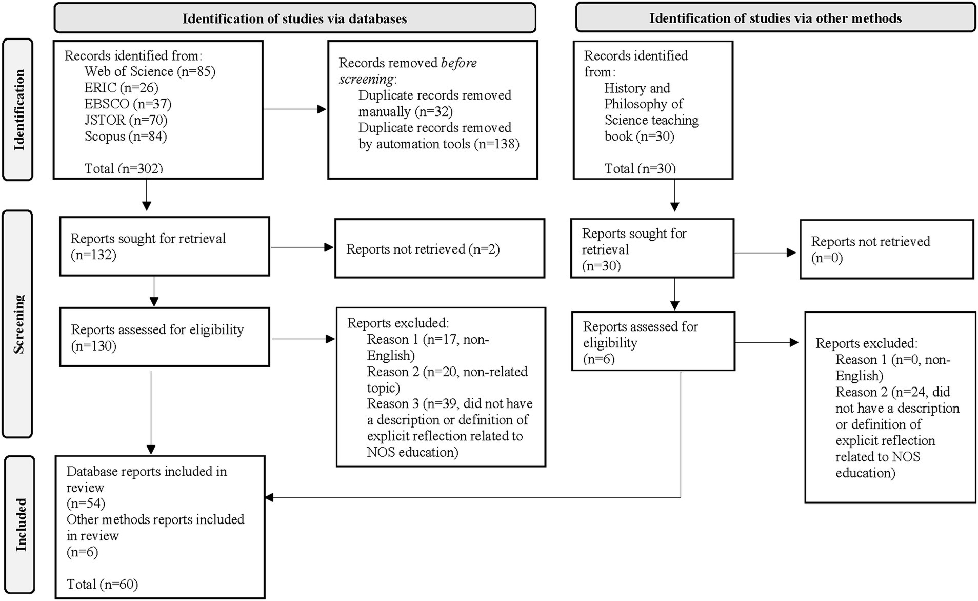 Flowchart showing the process of study identification and selection. Two pathways are illustrated: databases (302 records) and other methods (30 records). In databases, 170 records were removed as duplicates, 132 sought for retrieval, and 2 not retrieved. After assessing 130 for eligibility, 76 were excluded, with 54 included in the final review. In other methods, all 30 were retrieved, and 6 assessed for eligibility; 24 were excluded, with 6 included in the review. The total number of studies included is 60.