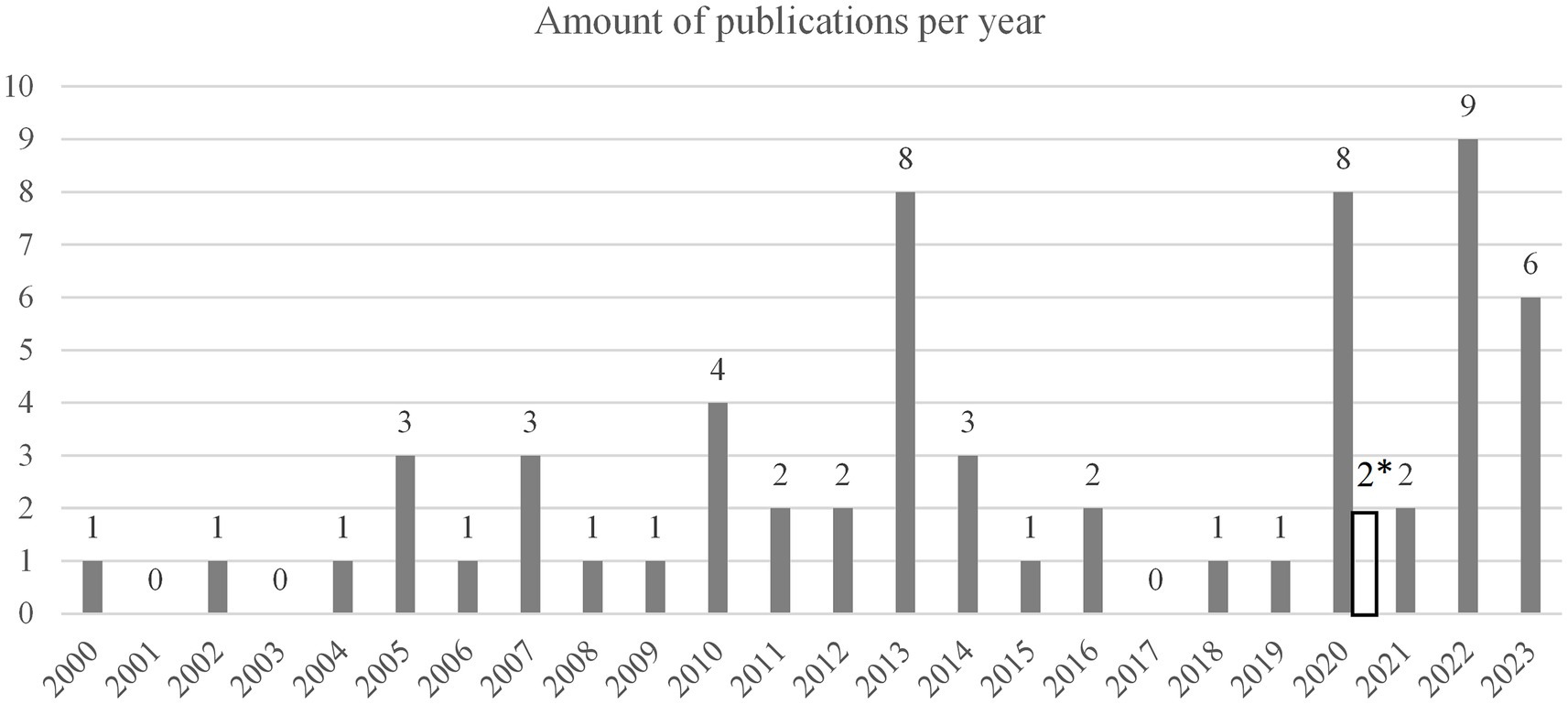 Bar chart showing the number of publications per year from 2000 to 2023. Notable peaks include 8 publications in 2013 and 2020, and 9 in 2022. Other significant years are 2010 with 4 publications and 2023 with 6. Minimal activity occurs between 2001 and 2004, 2016, and 2019, with no publications in 2001 and 2019.