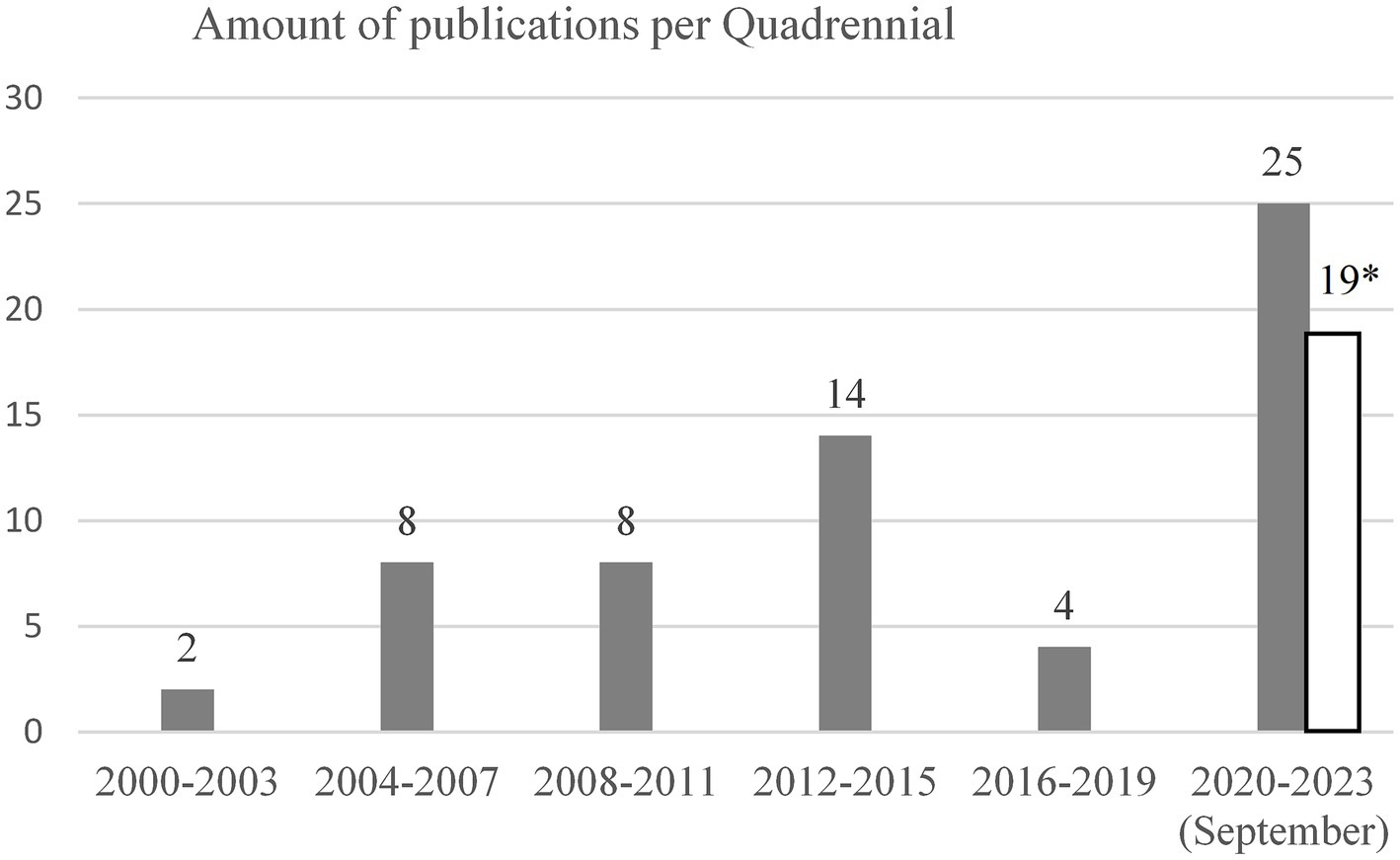 Bar chart depicting the number of publications per quadrennial from 2000 to 2023. The numbers increase from 2 in 2000-2003, to 8 in 2004-2007 and 2008-2011, 14 in 2012-2015, dropping to 4 in 2016-2019, and peaking at 25 in 2020-2023, from which 6 came from the book that was included in this study and 19 (marked) coming from journal articles.