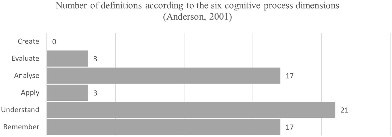 Bar chart displaying the number of definitions for six cognitive process dimensions. Create: 0, Evaluate: 3, Analyse: 17, Apply: 3, Understand: 21, Remember: 17. Based on Anderson, 2001.