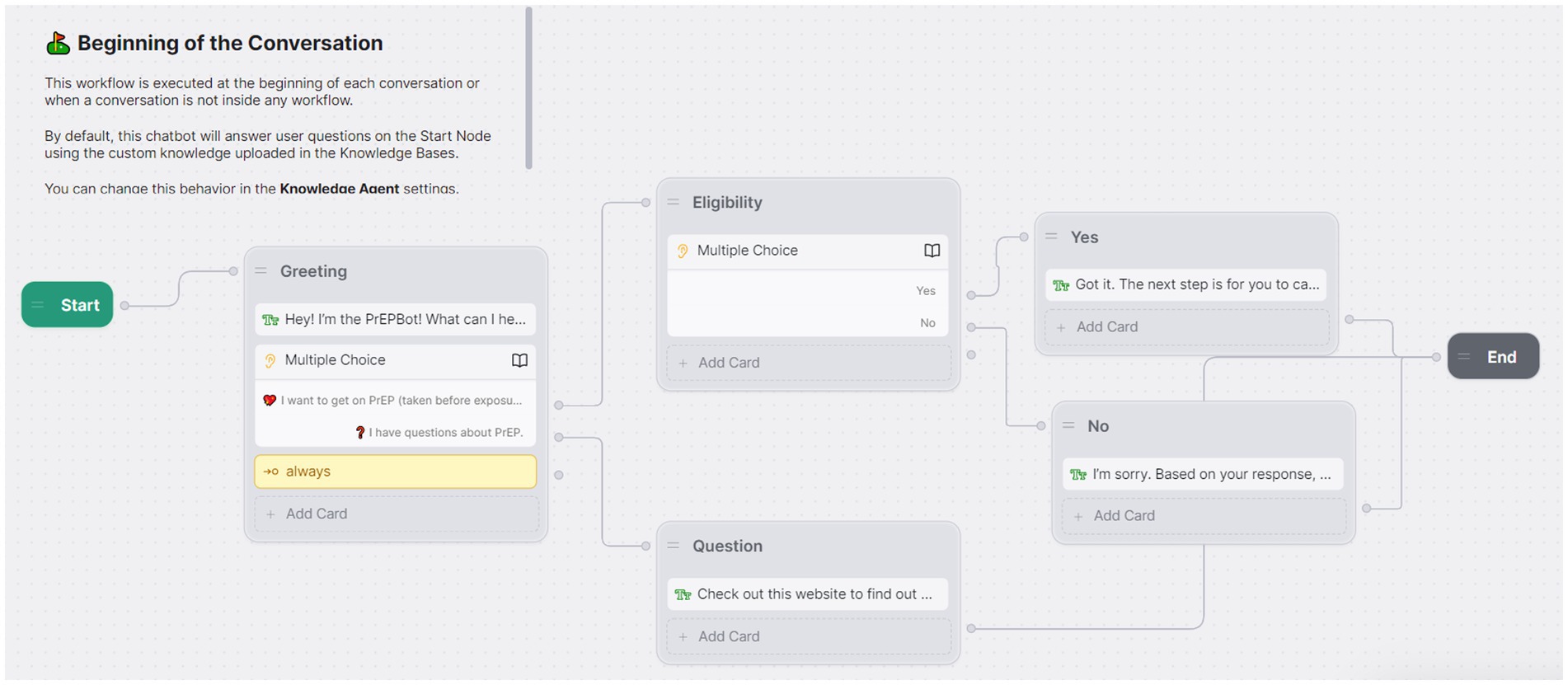 Flowchart depicting a conversation workflow for a chatbot. It starts with a greeting, where users can choose options related to PrEP. Depending on their choice, the conversation branches into ‘Eligibility’, with options for ‘Yes’ or ‘No’, leading to responses or instructions for each. The flow concludes at ‘End’.