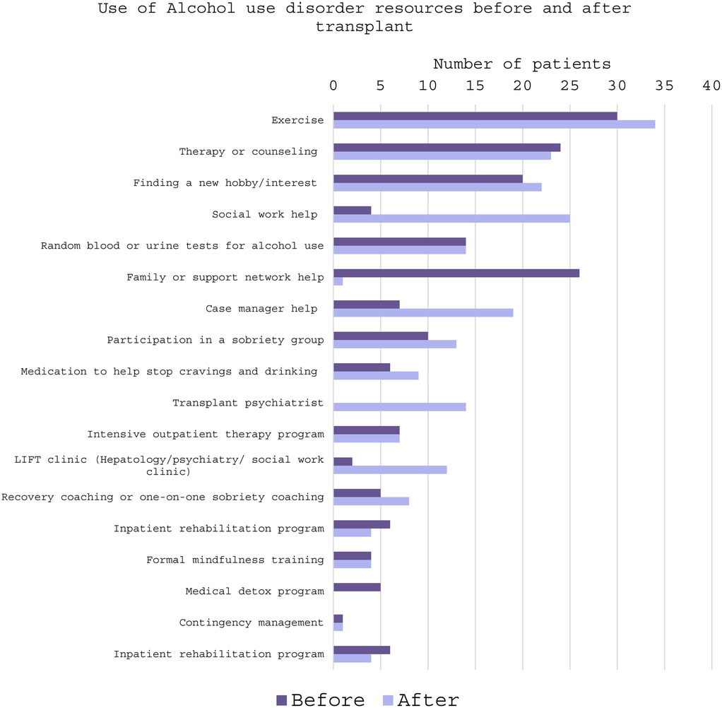 Bar chart showing the use of alcohol use disorder resources before and after transplant for various interventions. Highest use after transplant is for exercise, therapy or counseling, and social support, while inpatient facilities and detox programs show minimal change. \