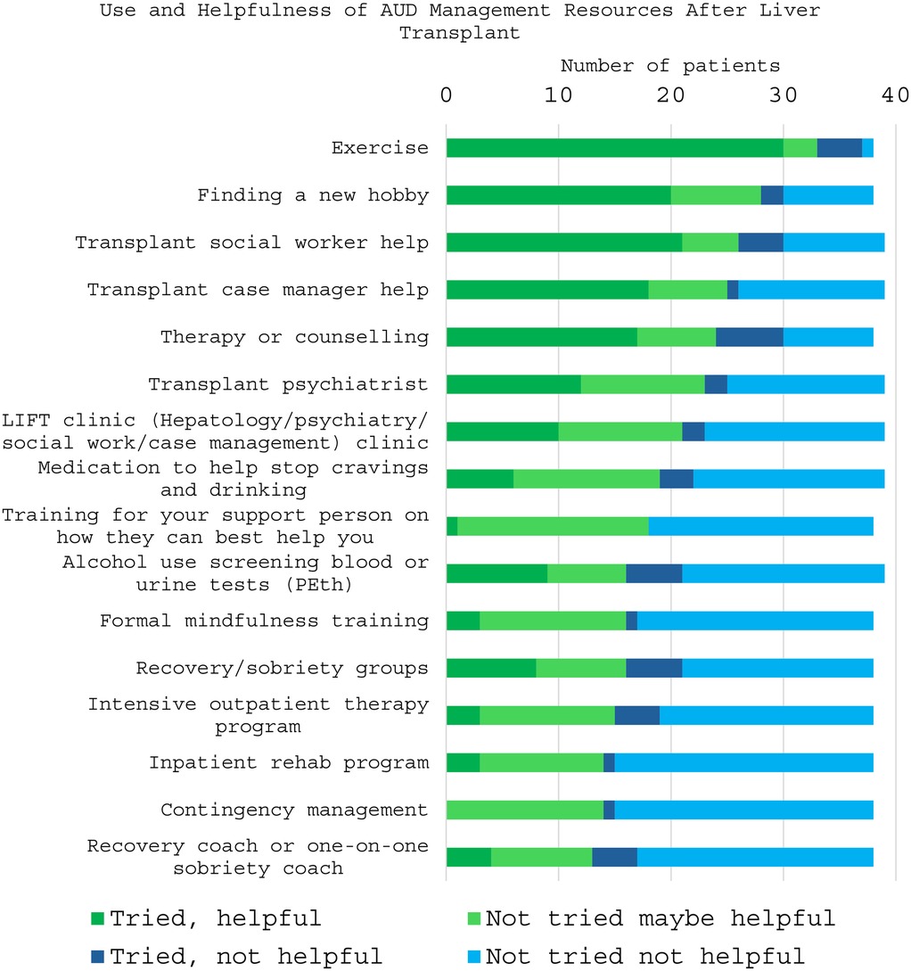 Bar chart titled \