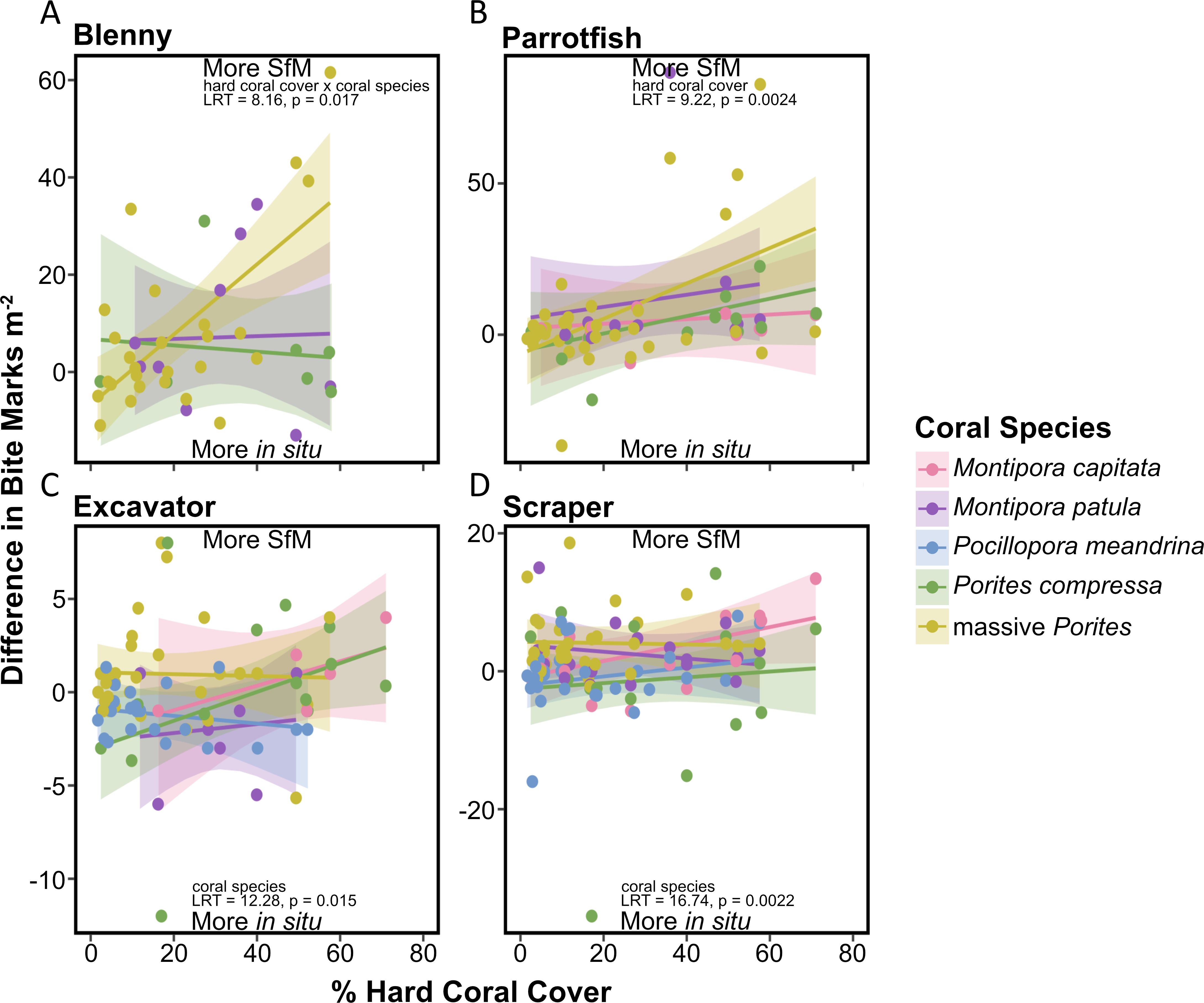 Scatter plots labeled A to D show the difference in bite marks per square meter against the percentage of hard coral cover for different fish and coral species. A (Blenny) and B (Parrotfish) show trends of “More SfM