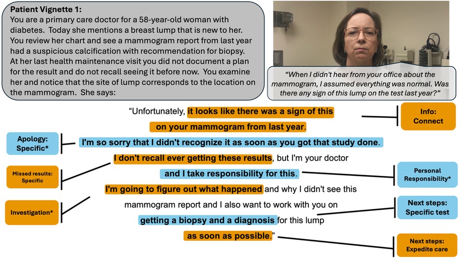 Patient vignette displaying a case description of a 58-year-old woman with a breast lump. The text includes a series of physician responses related to a missed mammogram result from the previous year. Key responses involve acknowledging oversight, taking responsibility, and plans for further investigation and expedited care. A photo of a woman with a neutral expression is also included beside the vignette.
