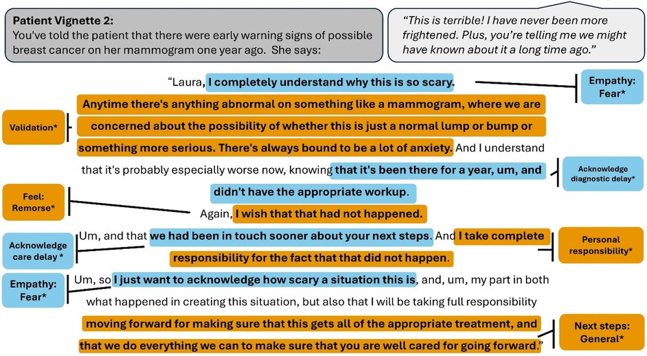 Patient vignette dialogue showing a conversation between a doctor and a patient who has early warning signs of breast cancer. The patient expresses fear and concern. The doctor responds with empathy, validation, and acknowledgment of diagnostic and care delays, expressing remorse and taking personal responsibility. They assure the patient that appropriate treatment steps will be taken moving forward. Various text sections are color-coded to highlight components like \