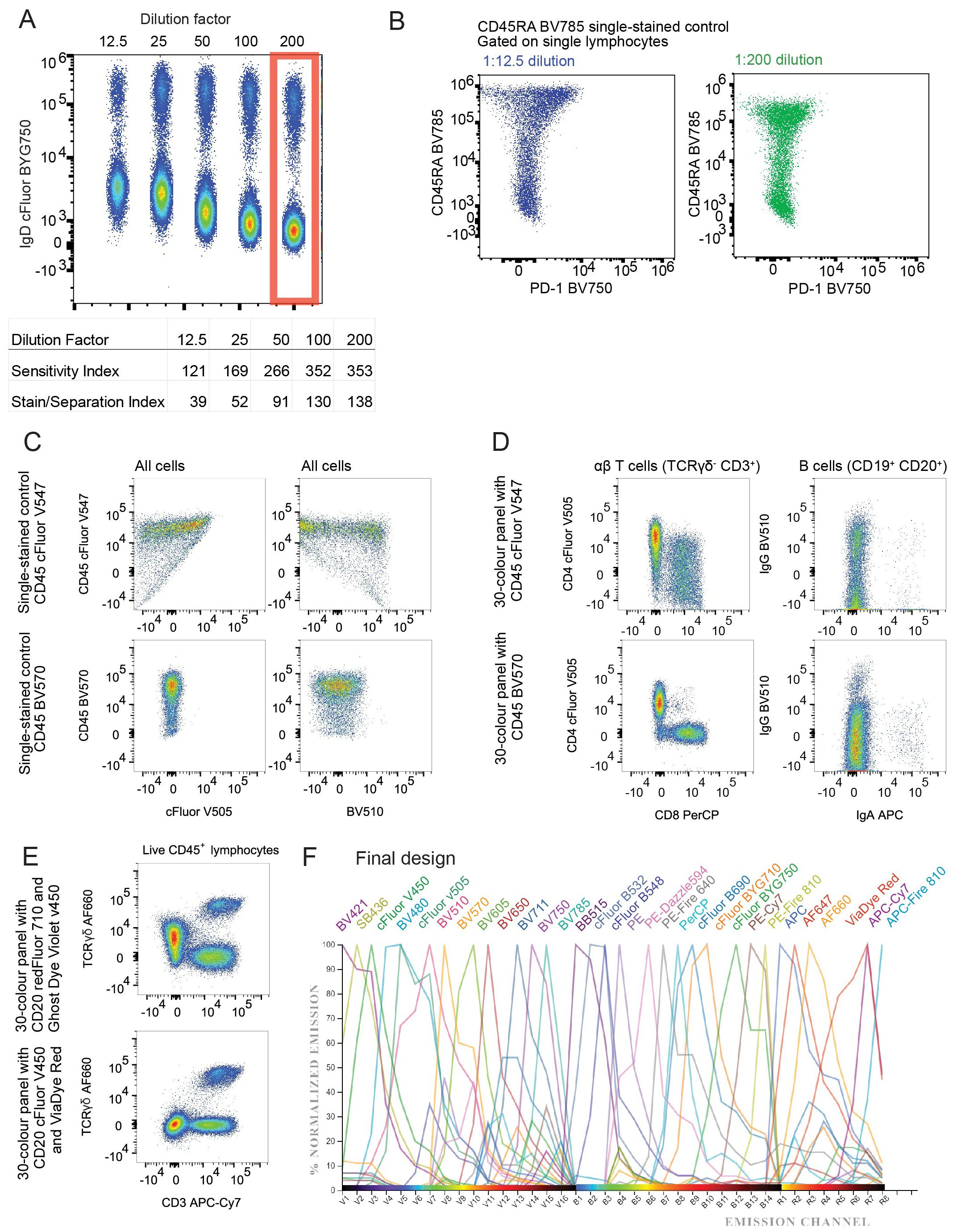 Flow cytometry panels and graphs showcasing dilution factors and staining results. Panel A displays dilution factor analysis with a table; panel B contrasts single-stained lymphocytes at different dilutions; panel C shows control versus three-color panel results; panel D highlights αβ T and B cells; panel E examines live CD45+ lymphocytes with different panels; panel F presents a graph of normalized emission across various channels, demonstrating spectral overlap between fluorochromes.
