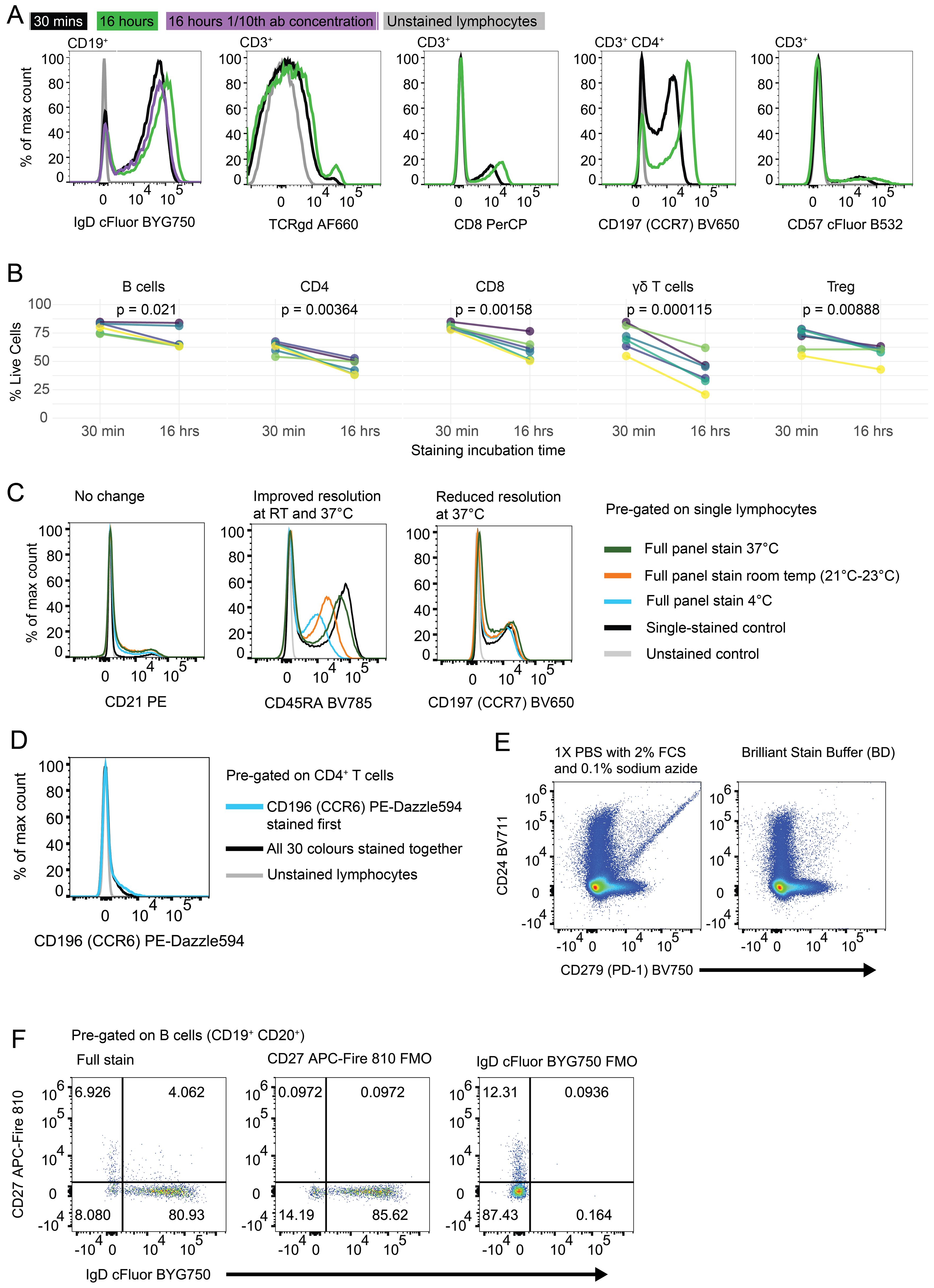 Flow cytometry data and graphs showcasing staining techniques on lymphocytes. Panels A and C feature histograms with various antibody conditions. Panel B displays line graphs indicating live cell percentages across different incubation times. Panel D focuses on CD196 staining variations. Panel E compares two dot plots using different buffers. Panel F includes dot plots with CD27 and IgD markers on B cells. Details such as staining temperatures and controls are noted in legends.