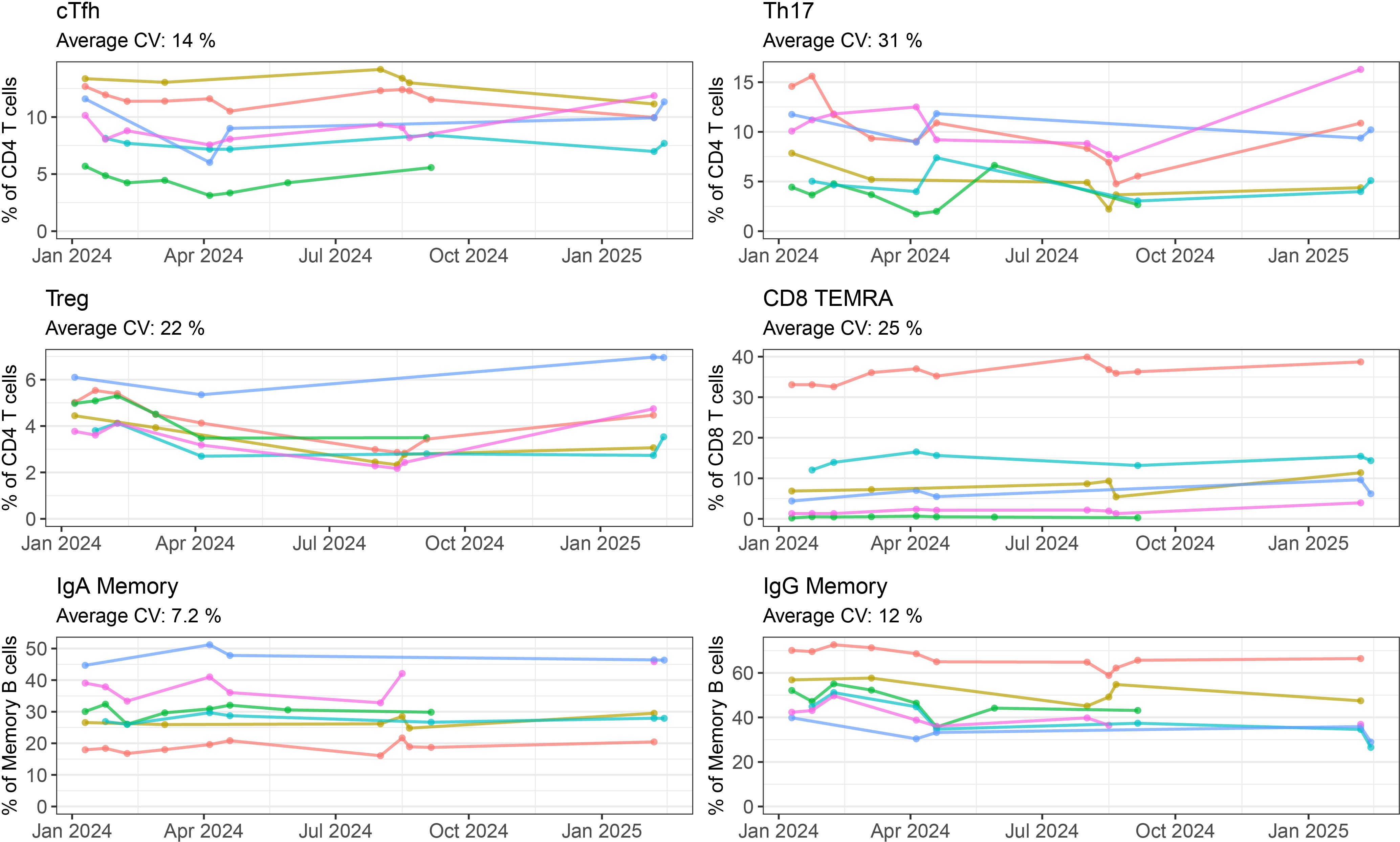 Six line graphs show the percentages of different immune cell subsets (cTfh, Th17, Treg, CD8 TEMRA, IgA Memory, and IgG Memory) over time from January 2024 to January 2025. Each graph represents data variability with different colored lines and includes average coefficient of variation (CV) percentages: cTfh at 14%, Th17 at 31%, Treg at 22%, CD8 TEMRA at 25%, IgA Memory at 7.2%, and IgG Memory at 12%.