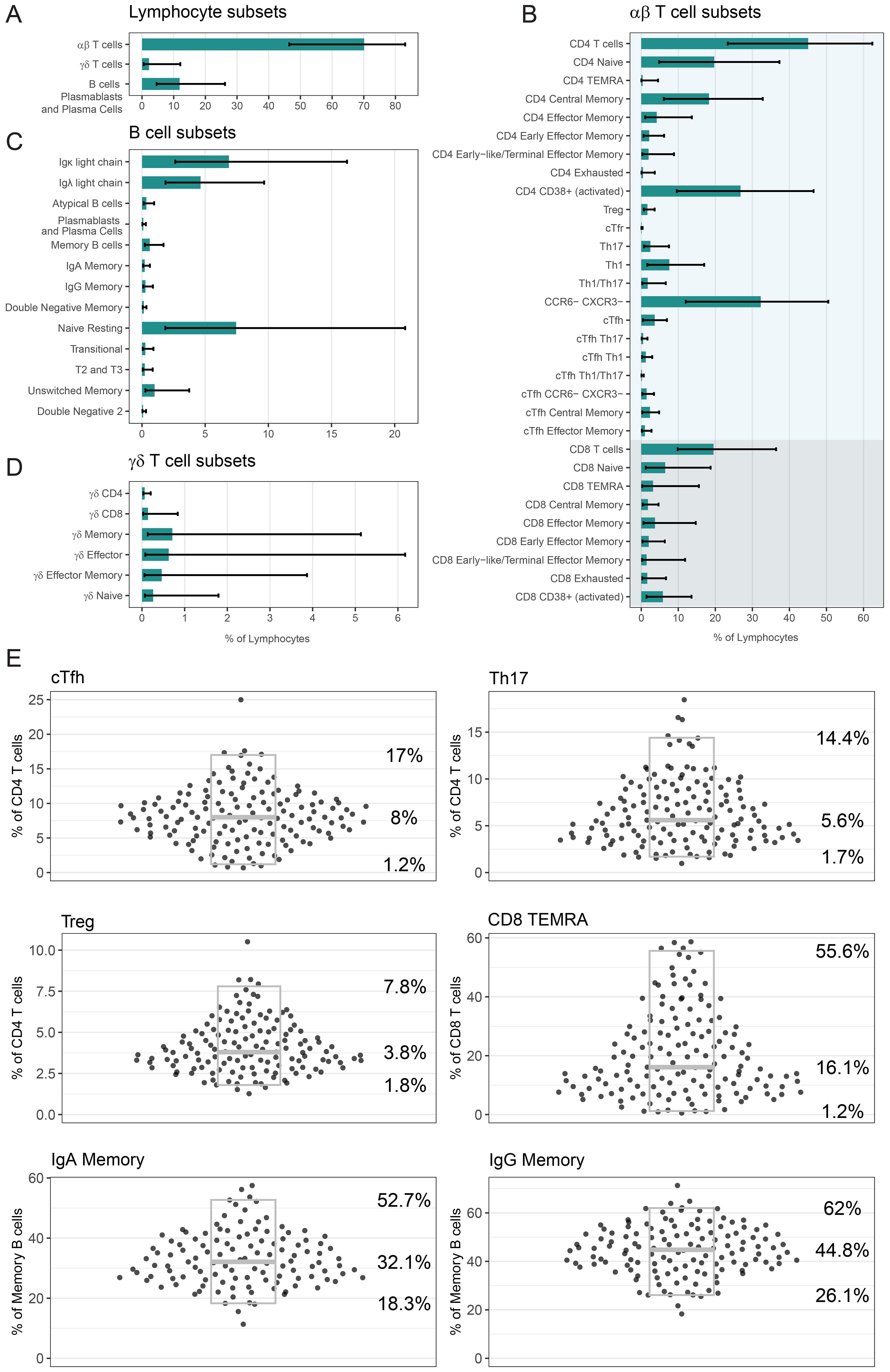Bar charts and scatter plots depicting lymphocyte subsets and their percentages. Panels A to D show proportions of various αβ, B, and γδ T cell subsets. Panel E displays scatter plots for cTfh, Th17, Treg, CD8 TEMRA, IgA Memory, and IgG Memory cells, with specific percentage values annotated.