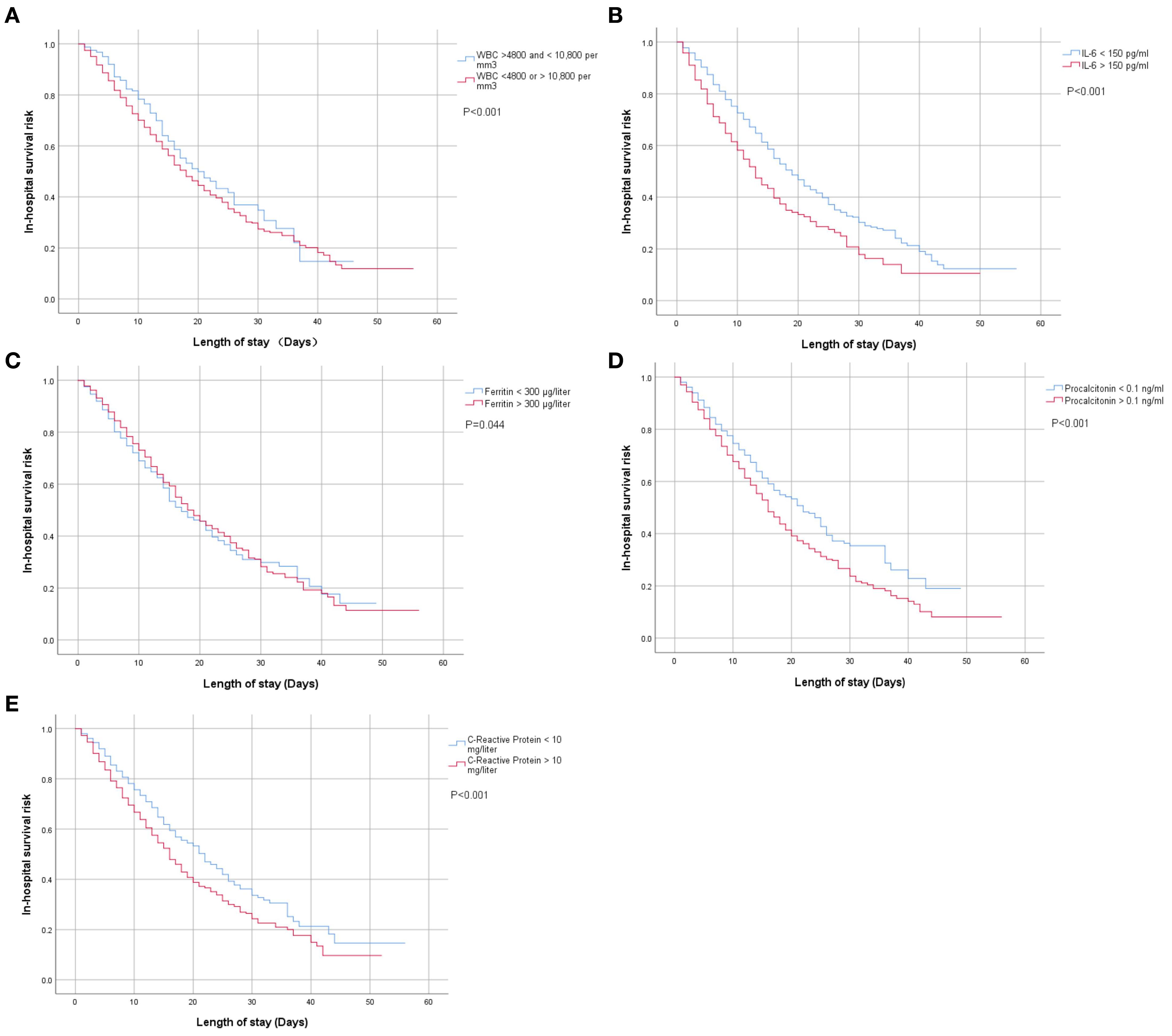 Five Kaplan-Meier survival curves compare in-hospital survival risk over the length of stay for different biomarkers:  A. White blood cell count, showing significant differences (p<0.001). B. IL-6 levels, with a significant difference (p<0.001). C. Ferritin levels, showing moderate significance (p=0.044). D. Procalcitonin levels, significantly different (p<0.001). E. C-Reactive Protein, with a significant difference (p<0.001).  Each graph shows two curves, contrasting high and low biomarker levels over time.