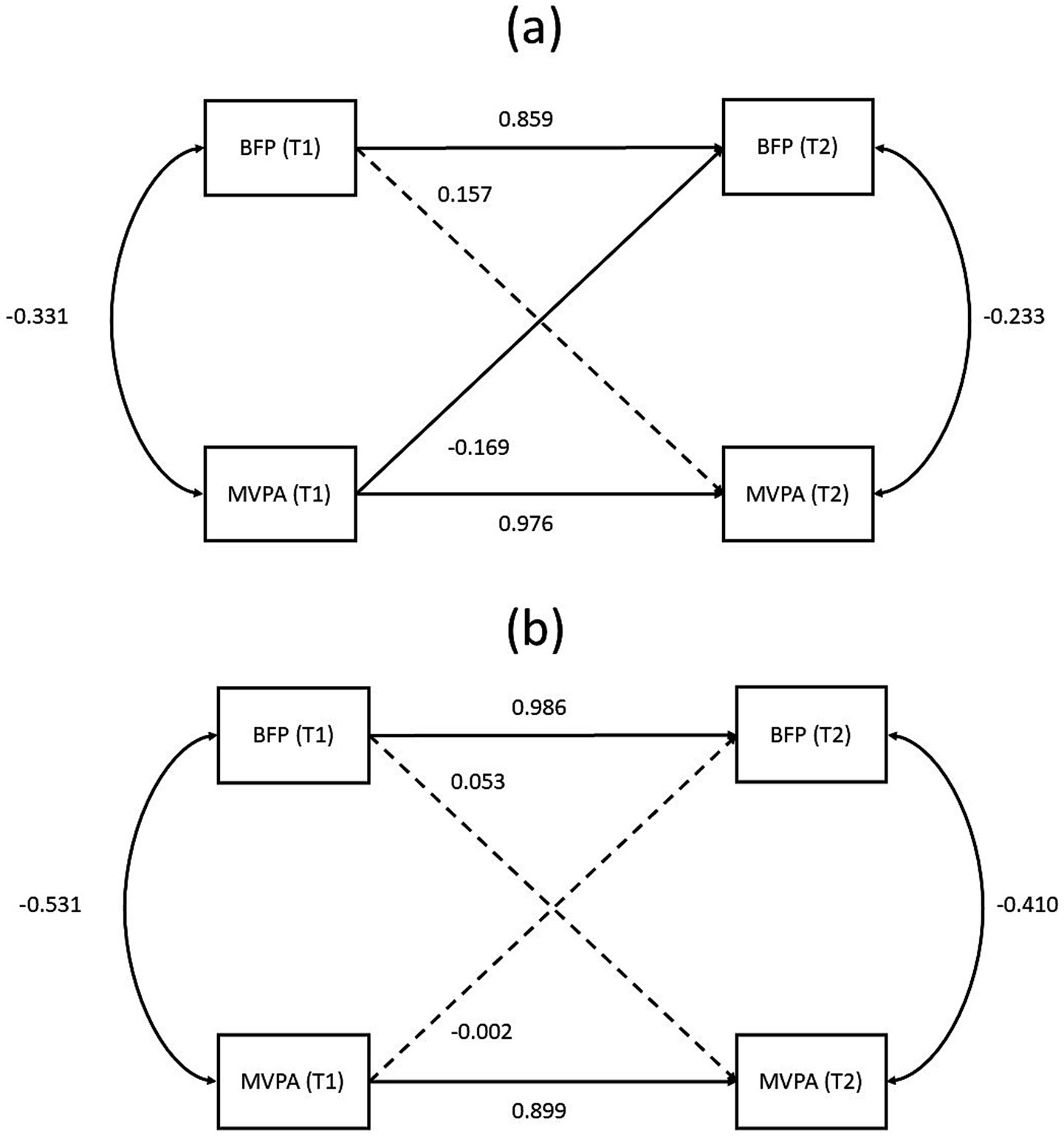 Diagram with two path models labeled (a) and (b). Each model shows relationships between four variables: BFP (T1), MVPA (T1), BFP (T2), and MVPA (T2). Solid and dashed arrows indicate paths with associated numerical coefficients. Model (a) shows coefficients: -0.331, 0.859, 0.157, -0.169, 0.976, -0.233. Model (b) shows coefficients: -0.531, 0.986, 0.053, -0.002, 0.899, -0.410.