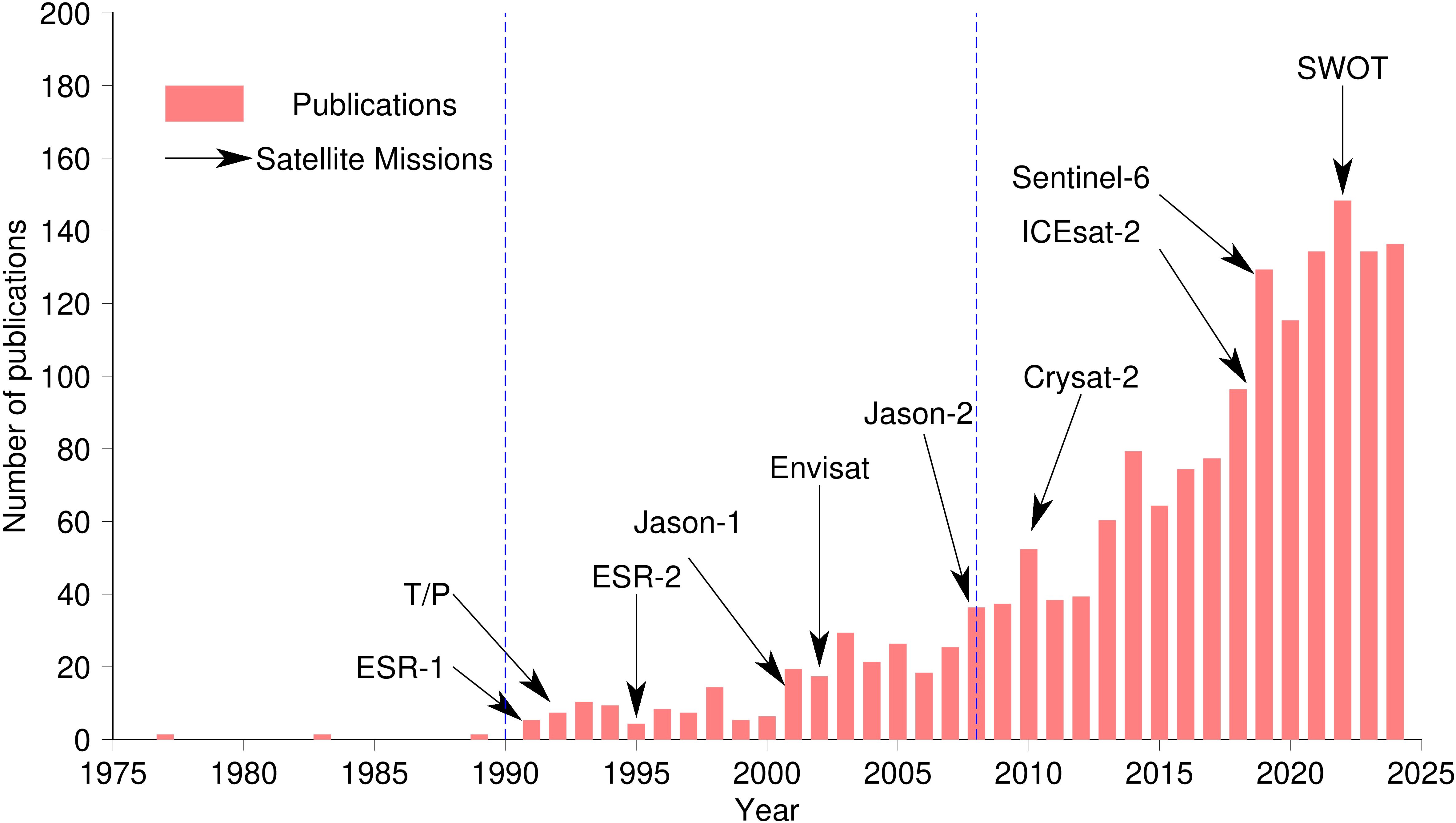 Bar chart showing the number of publications from 1977 to 2024, with various satellite missions marked. Notable increases in publications correspond to missions: T/P, ESR-1, Jason-1, Envisat, Jason-2, Cryosat-2, ICESat-2, Sentinel-6, and SWOT. Publications peak around 2025. The legend indicates publications as red bars and satellite missions with arrows.