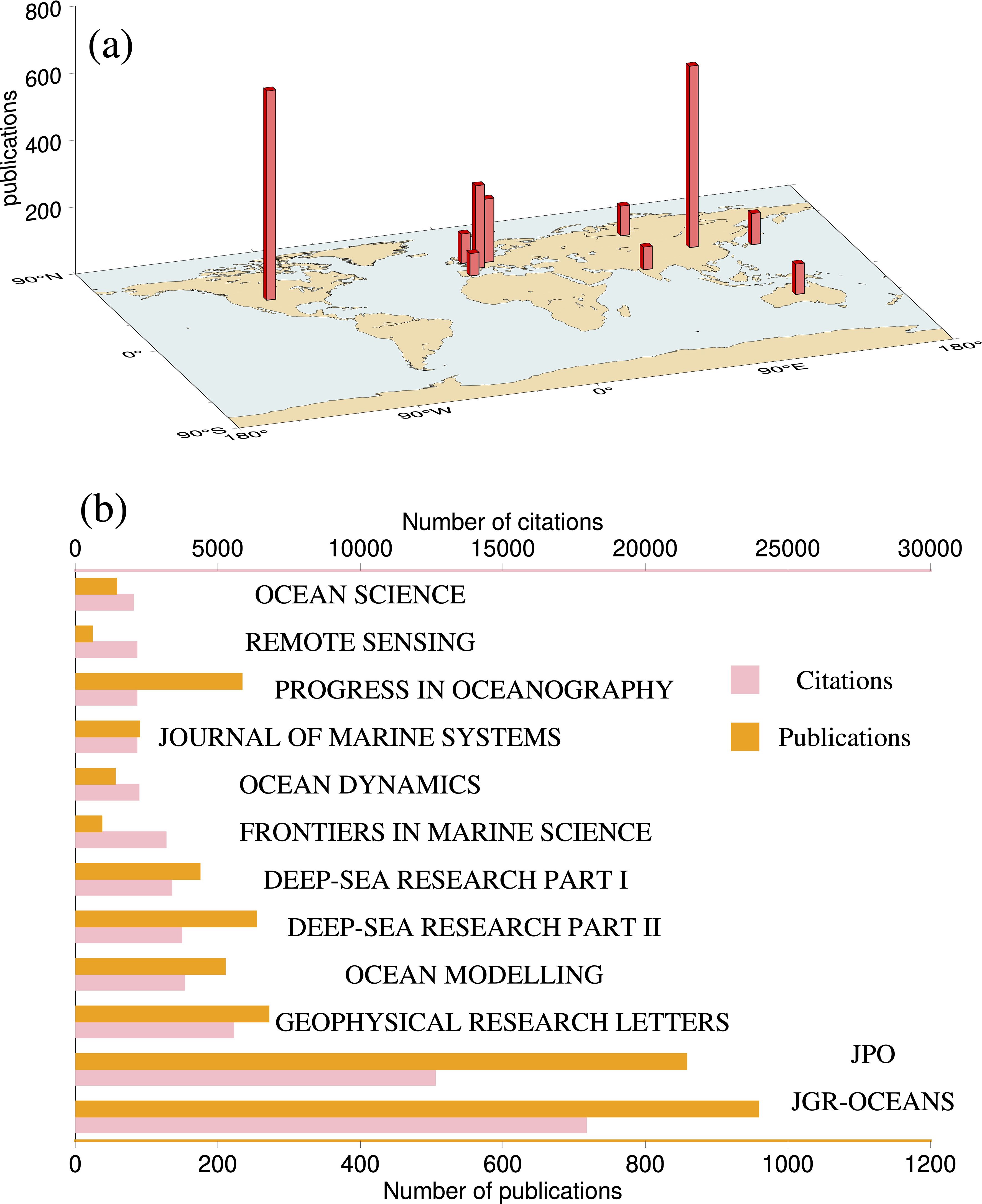 Panel (a) shows a 3D map with vertical red bars indicating publication numbers worldwide, with high concentrations around the U.S., Europe, and Asia. Panel (b) is a horizontal bar chart comparing publication and citation numbers across journals, with JGR-oceans having the most publications and citations, followed by others like Journal of Physical Oceanography (JPO) and Geophysical Research Letters.