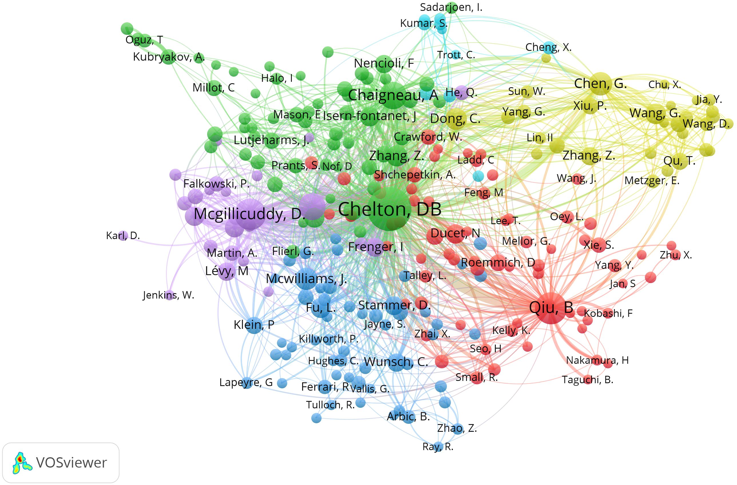 Network visualization using VOSviewer shows connections among various authors. Nodes represent individuals, with size indicating publication volume, and colors representing different clusters. Lines depict collaboration frequency. Central figures include Chelton, DB, and Qiu, B, surrounded by dense linkages.